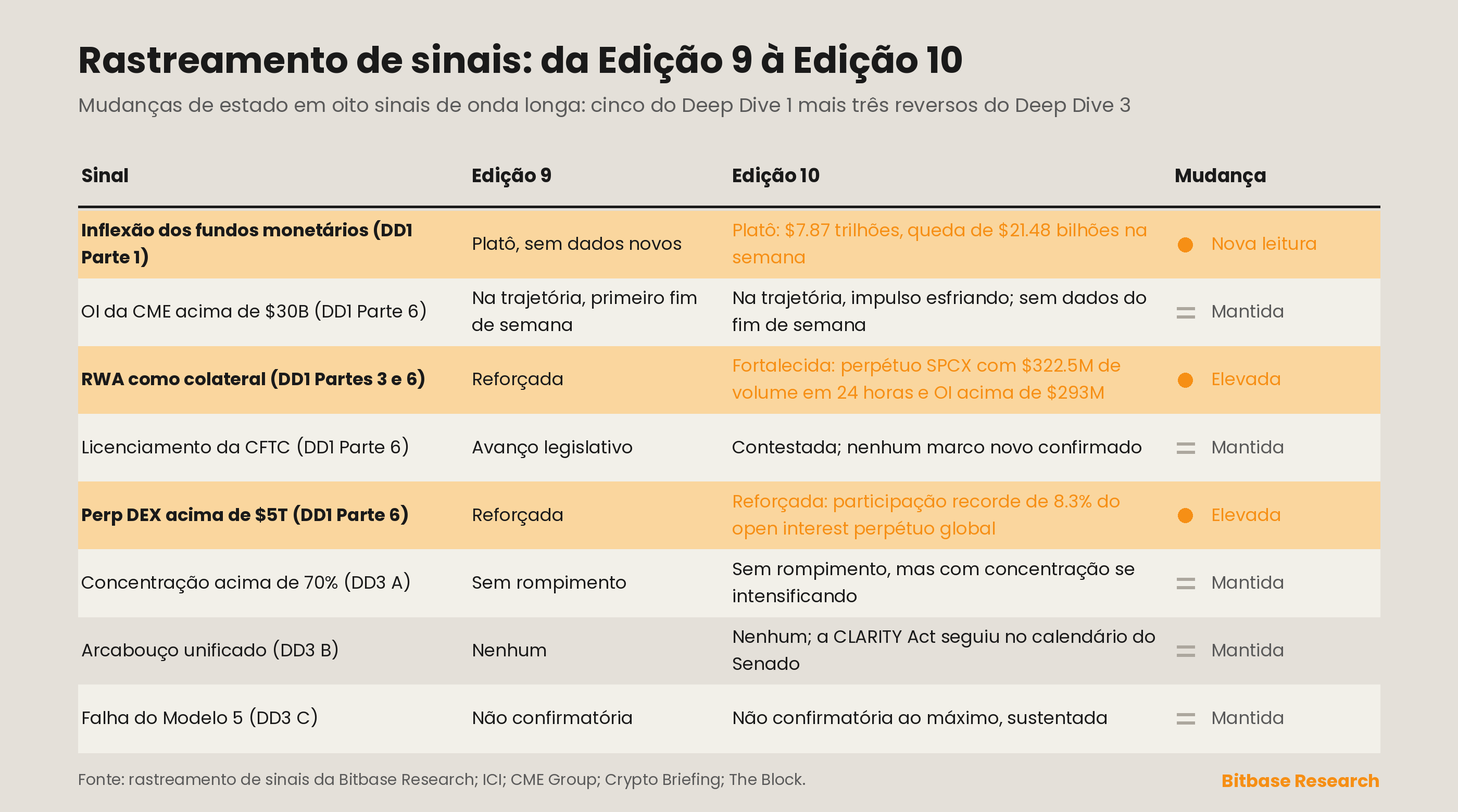 Matriz de acompanhamento de sinais com as mudanças de estado da Edição 9 para a Edição 10 nos oito sinais de onda longa