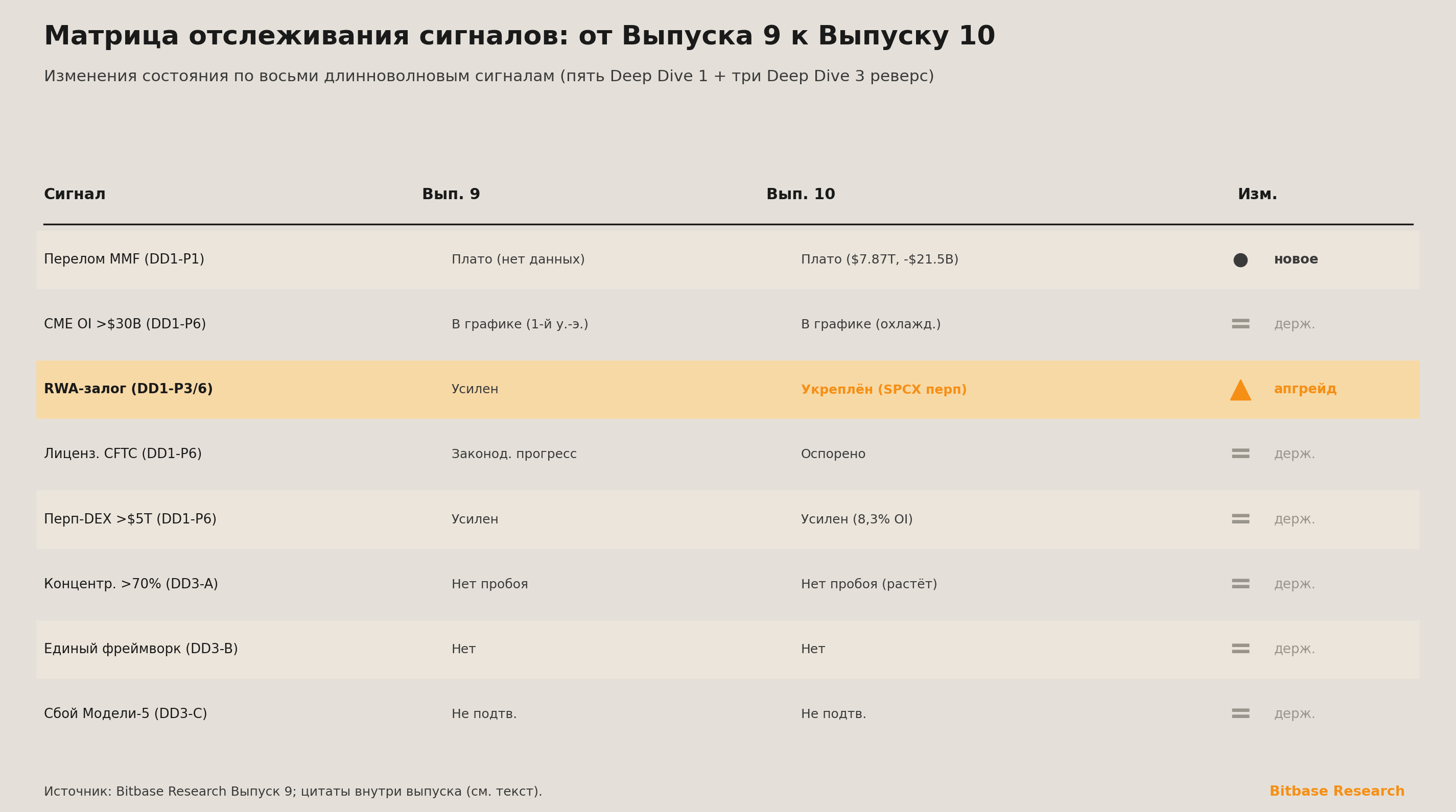Матрица отслеживания сигналов с изменениями состояния от Выпуска 9 к Выпуску 10