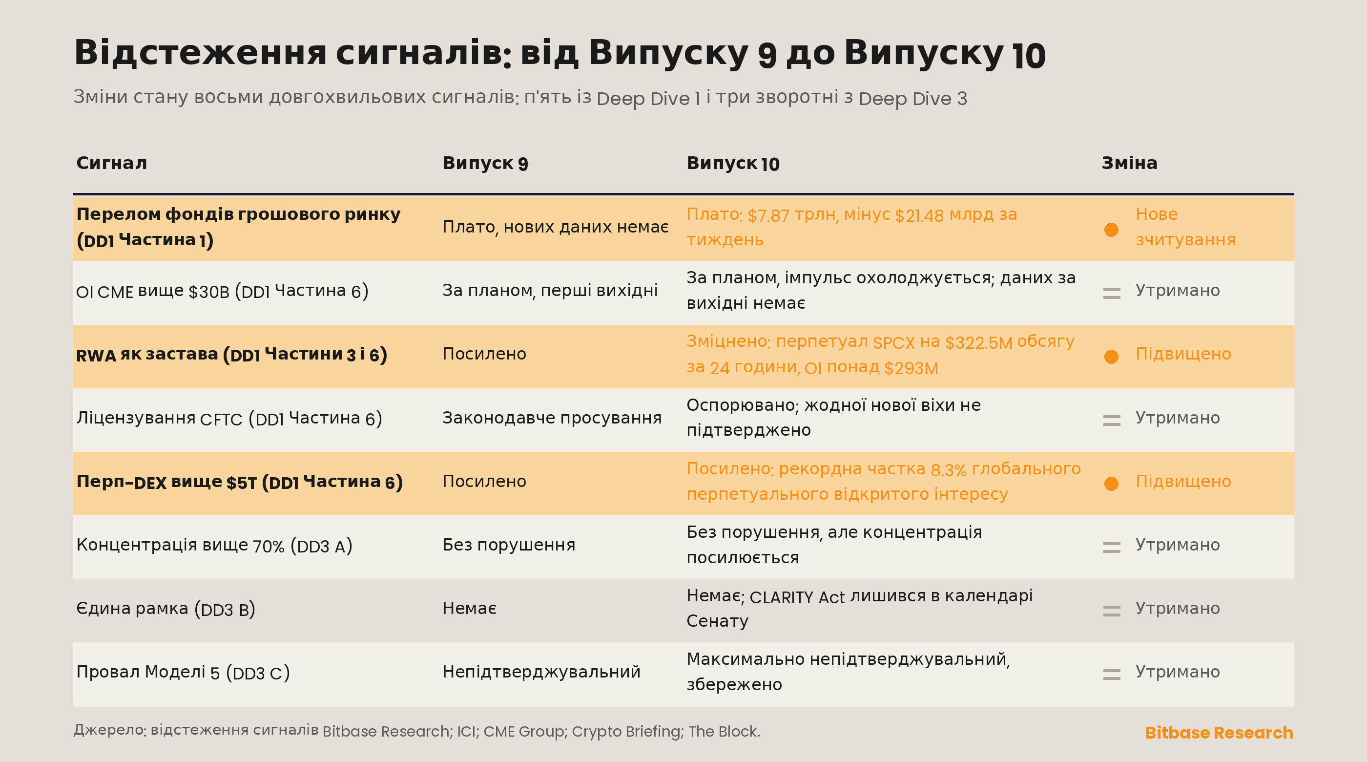 Матриця відстеження сигналів зі змінами стану від Випуску 9 до Випуску 10 по восьми довгохвильових сигналах