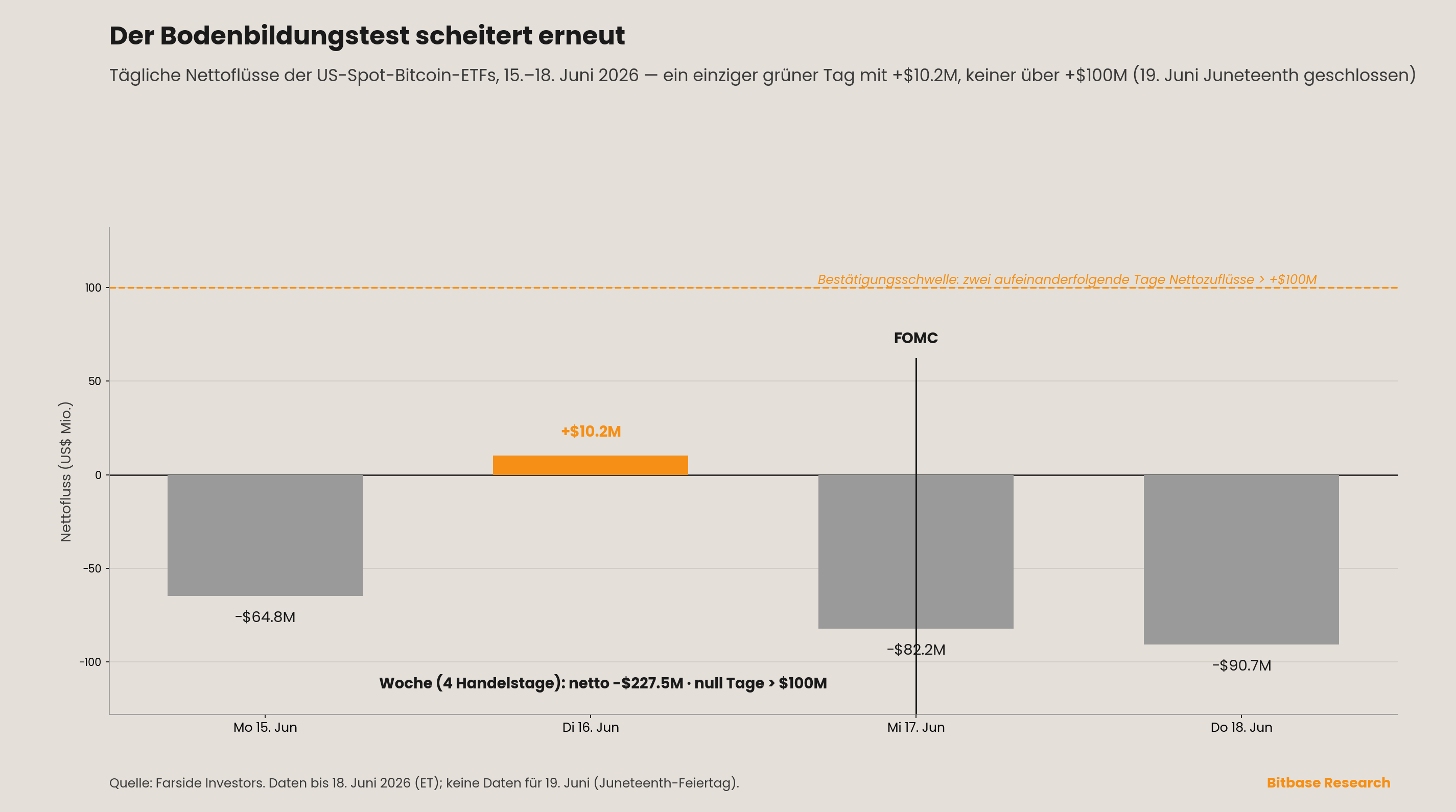 Bildbreites Balkendiagramm der täglichen Nettoflüsse der US-Spot-Bitcoin-ETFs vom 15.–18. Juni 2026, bei