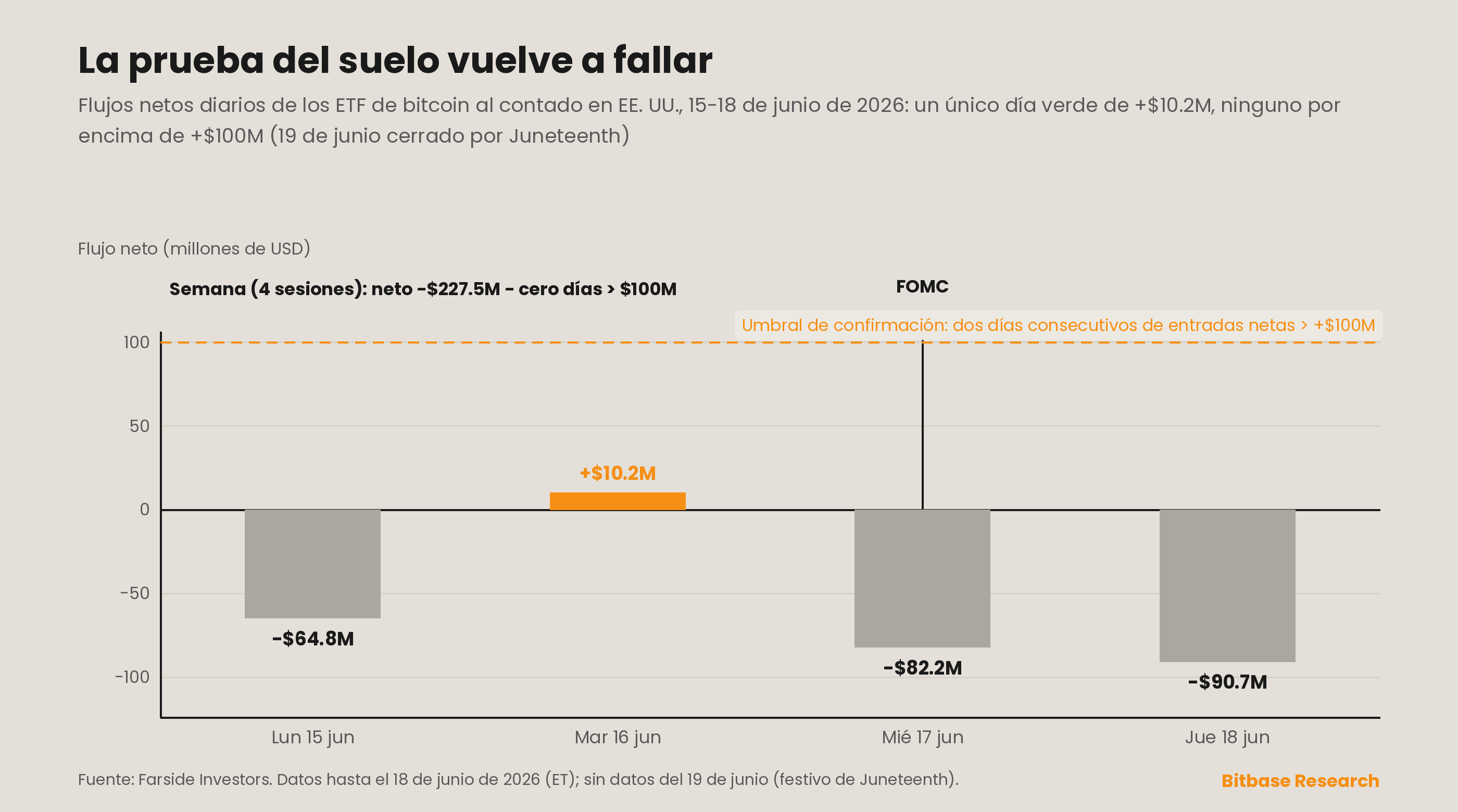 Gráfico de barras a todo ancho de los flujos netos diarios de los ETF de bitcoin al contado en EE. UU. del 15 al 18 de junio de 2026, donde el único día positivo de +10,2 millones de dólares se quedó lejos del umbral de confirmación de +100 millones, con la decisión del FOMC del 17 de junio señalada