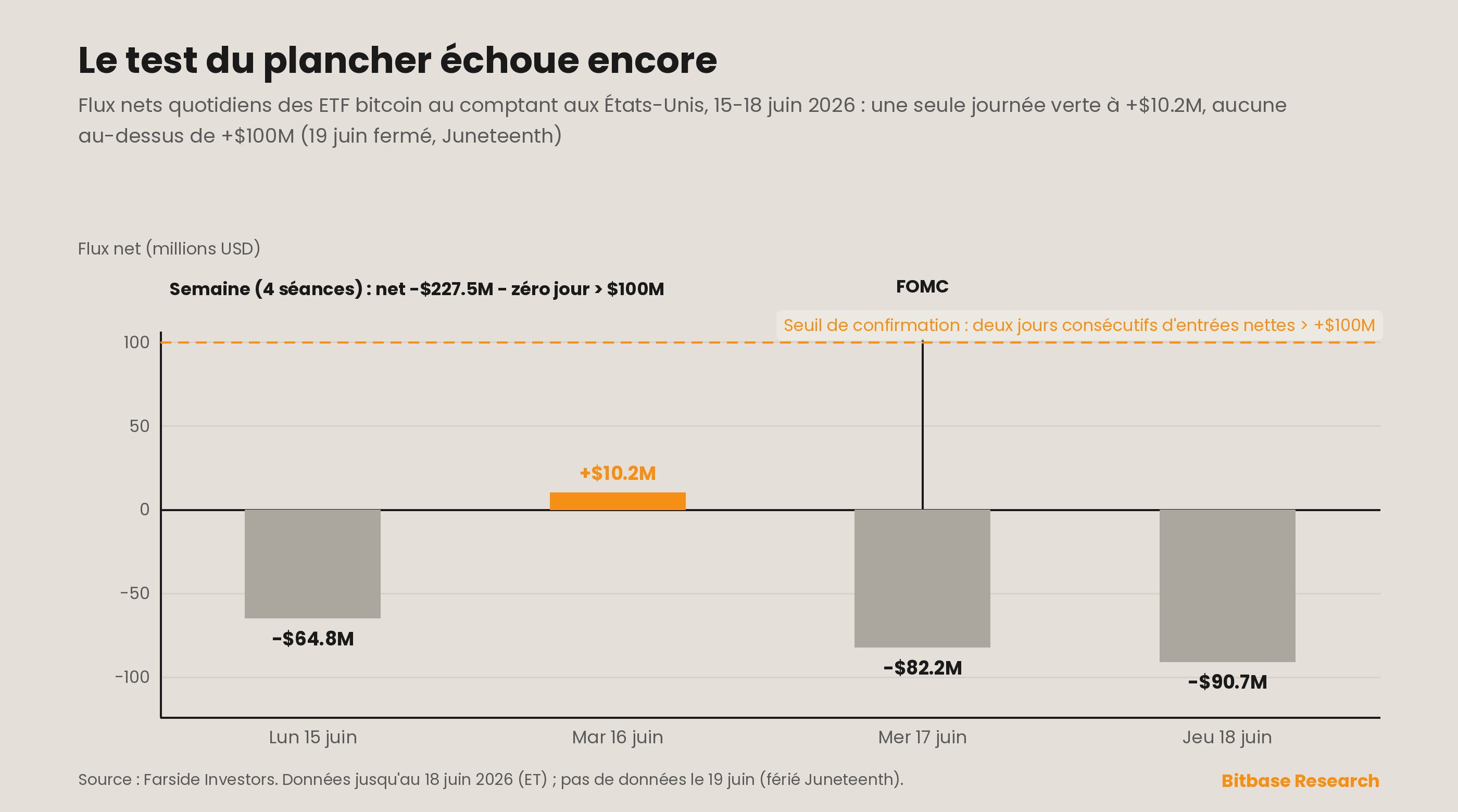 Graphique en barres pleine largeur des flux nets quotidiens des ETF bitcoin au comptant américains du 15 au 18 juin 2026, où l'unique journée positive à +10,2 millions de dollars est restée loin du seuil de confirmation de +100 millions, avec la décision du FOMC du 17 juin signalée