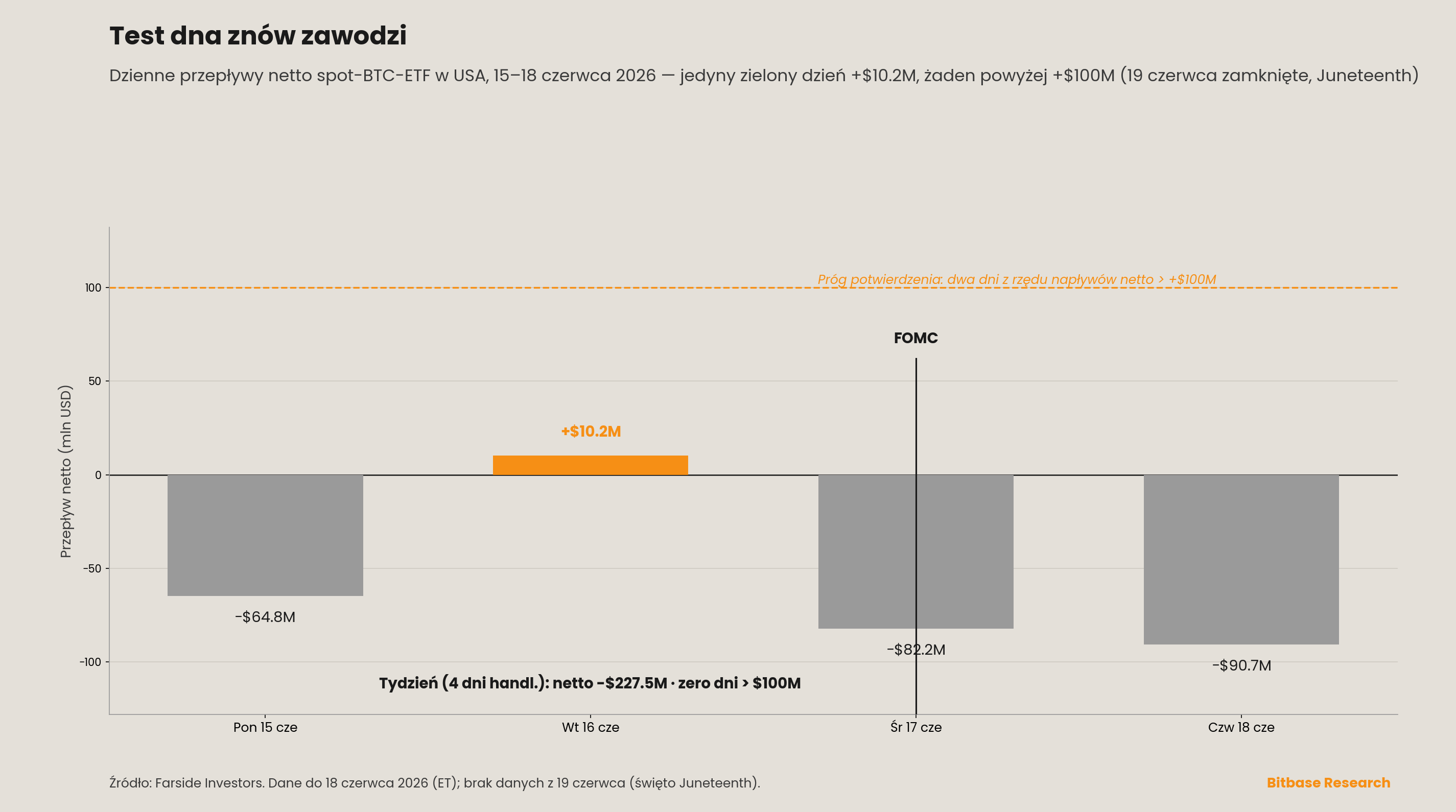 Pełnowymiarowy wykres słupkowy dziennych przepływów netto spot-BTC-ETF w USA 15–18 czerwca 2026