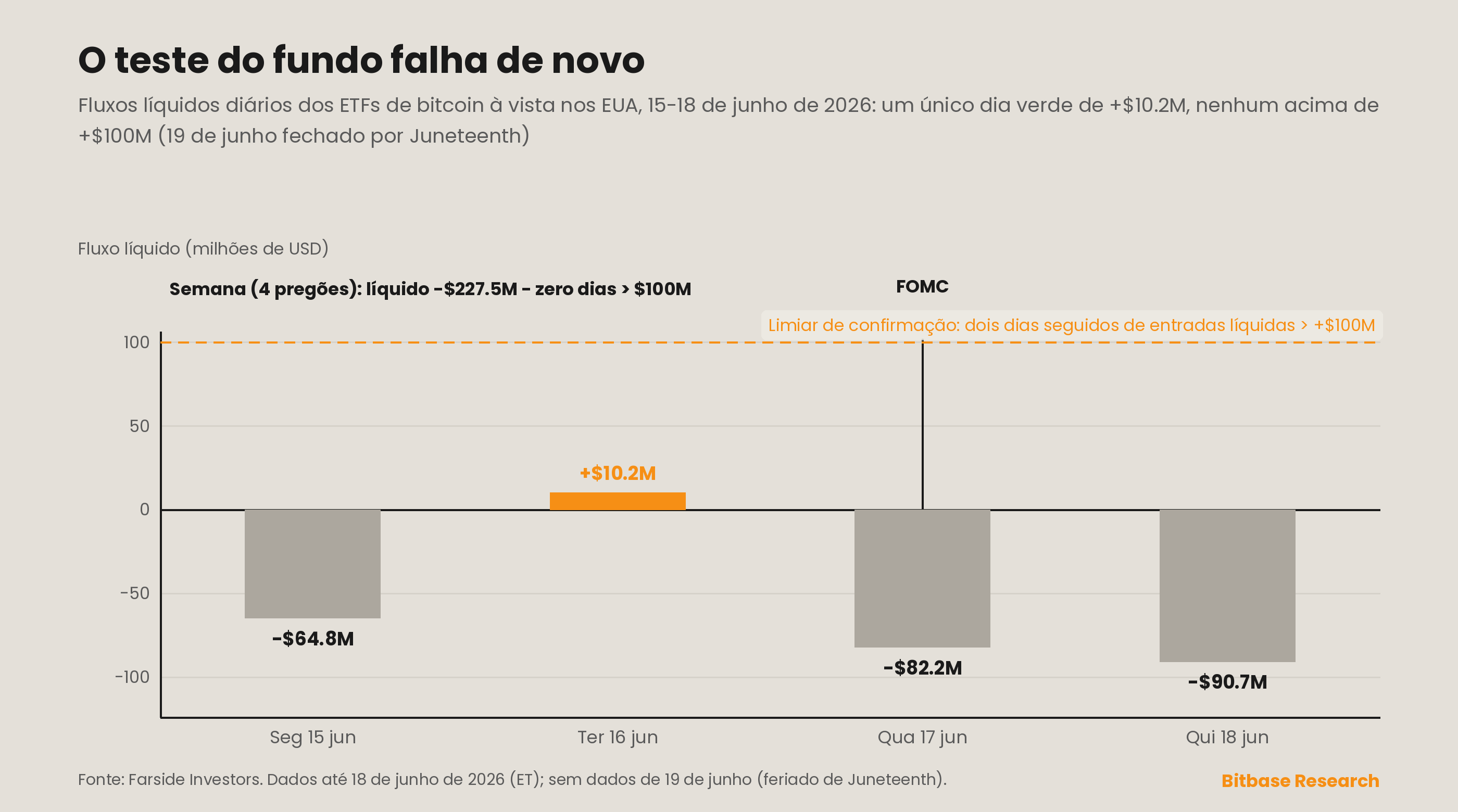 Gráfico de barras em largura total dos fluxos líquidos diários dos ETFs de bitcoin à vista nos EUA de 15 a 18 de junho de 2026, em que o único dia positivo, de +US$ 10.2 milhões, ficou longe do limiar de confirmação de +US$ 100 milhões, com a decisão do FOMC de 17 de junho marcada
