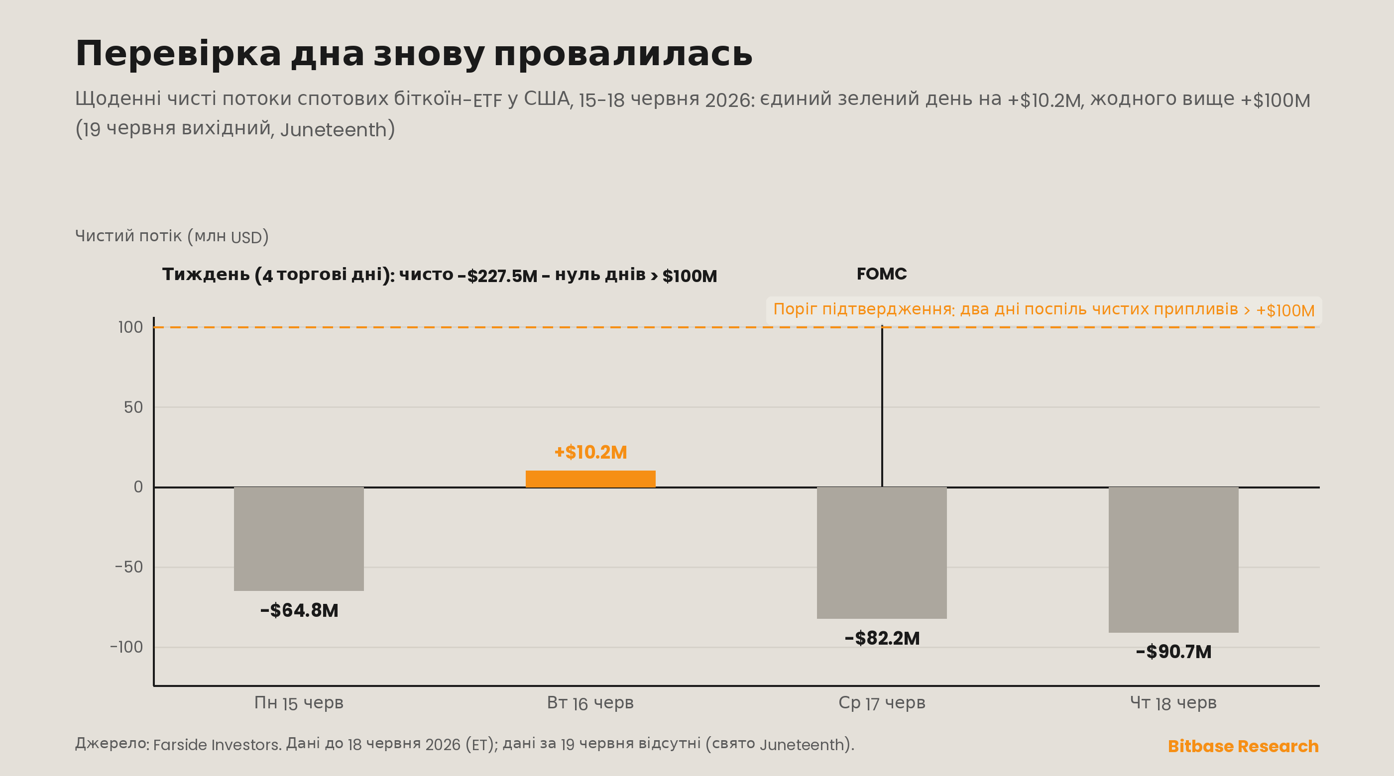 Стовпчикова діаграма на всю ширину з щоденними чистими потоками спотових біткоїн-ETF США за 15-18 червня 2026 року, де єдиний позитивний день на +10,2 млн доларів не дотягнув до порога підтвердження в +100 млн, із позначеним рішенням FOMC 17 червня