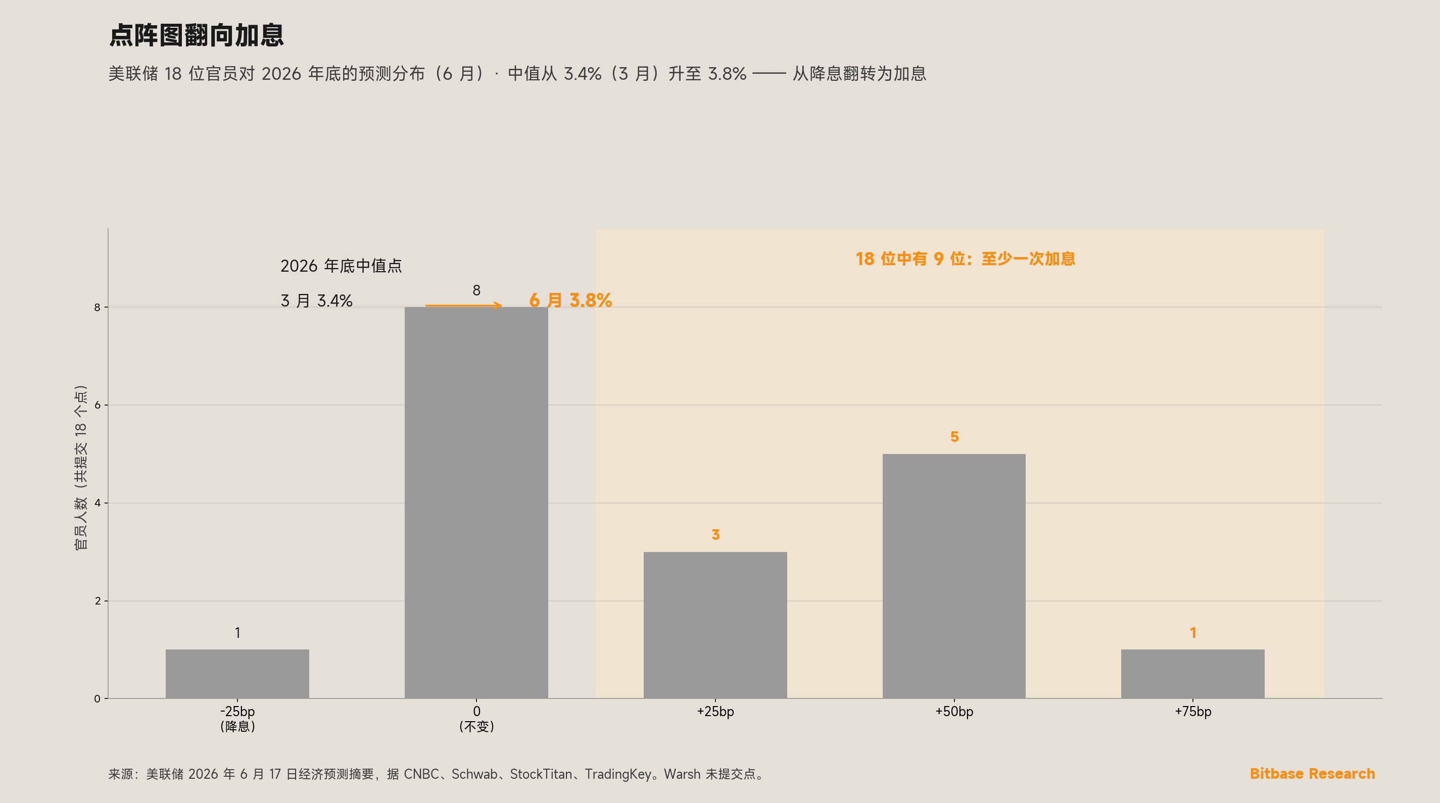 美联储 2026 年 6 月点阵图柱状图