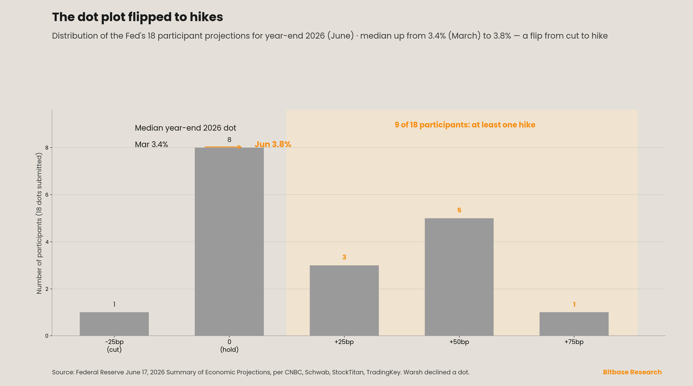 Bar chart of the Fed's June 2026 dot plot for year-end 2026