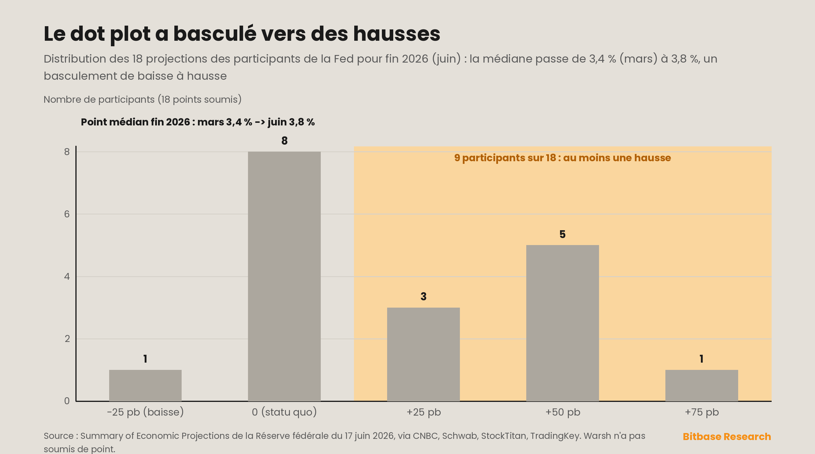Graphique en barres du dot plot de la Fed de juin 2026 pour fin 2026, montrant la projection médiane basculant d'une baisse à 3,4 % vers une hausse à 3,8 %, avec neuf participants sur dix-huit voyant au moins une hausse