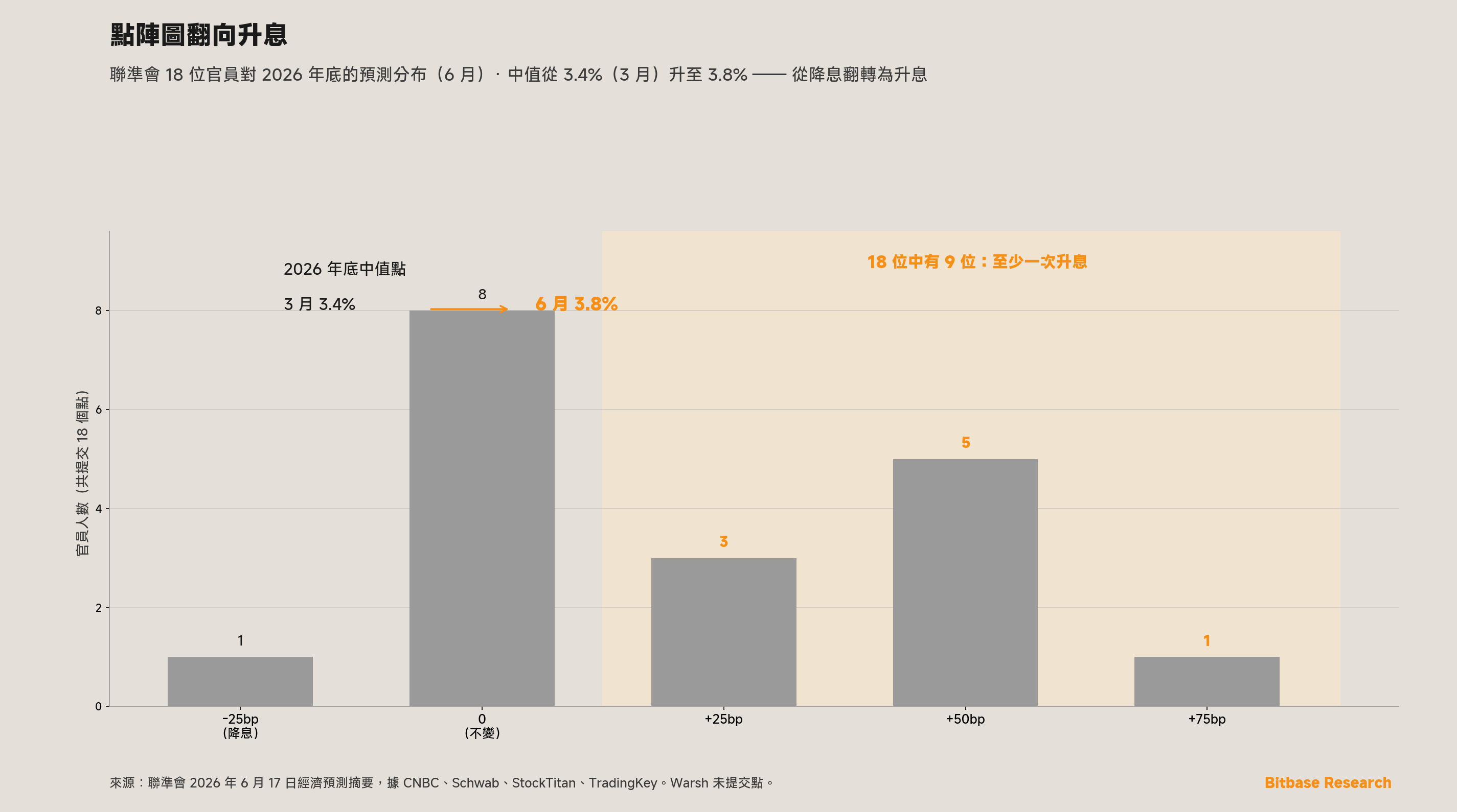 聯準會 2026 年 6 月點陣圖柱狀圖