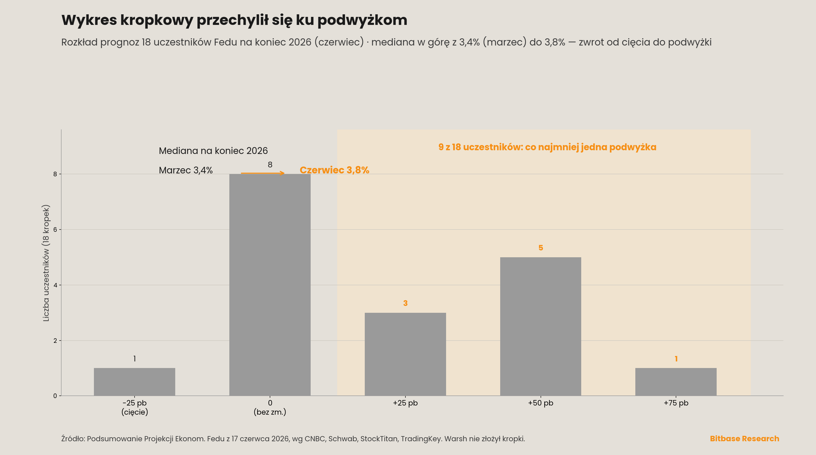 Wykres słupkowy czerwcowego wykresu kropkowego Fedu na koniec 2026