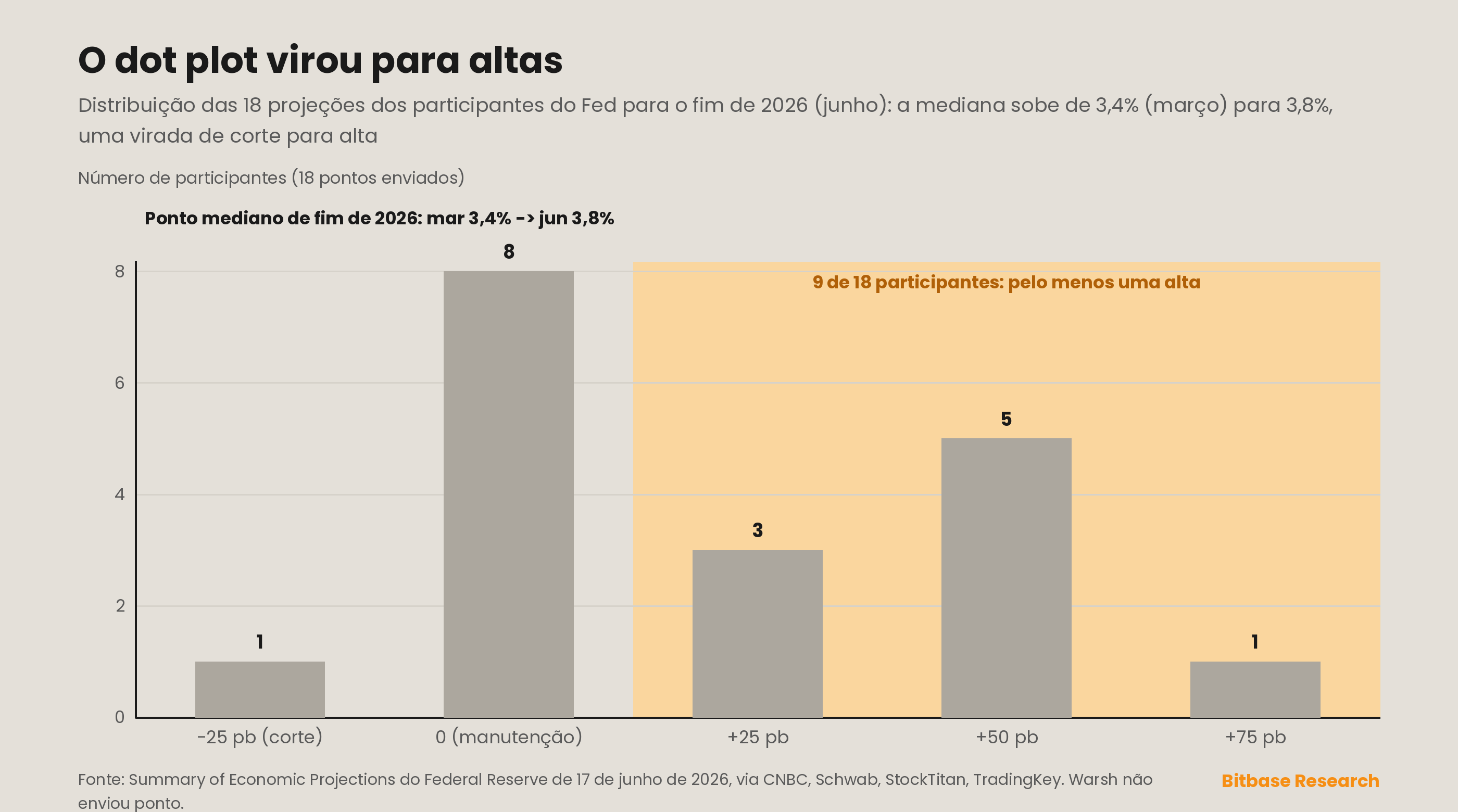 Gráfico de barras do dot plot do Fed de junho de 2026 para o fim de 2026, mostrando a projeção mediana virando de um corte em 3,4% para uma alta em 3,8%, com nove de dezoito participantes vendo pelo menos uma alta