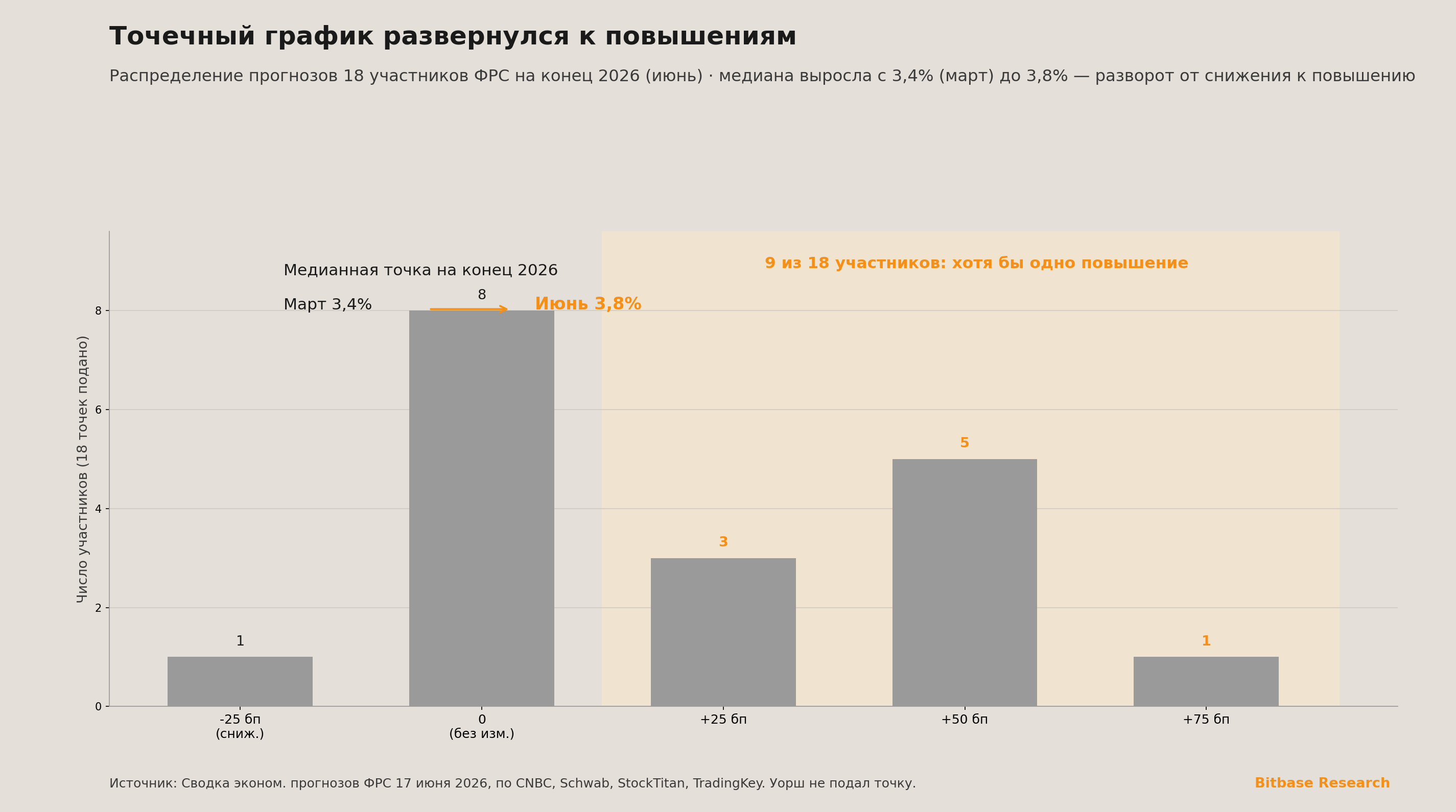 Столбчатая диаграмма точечного графика ФРС за июнь 2026