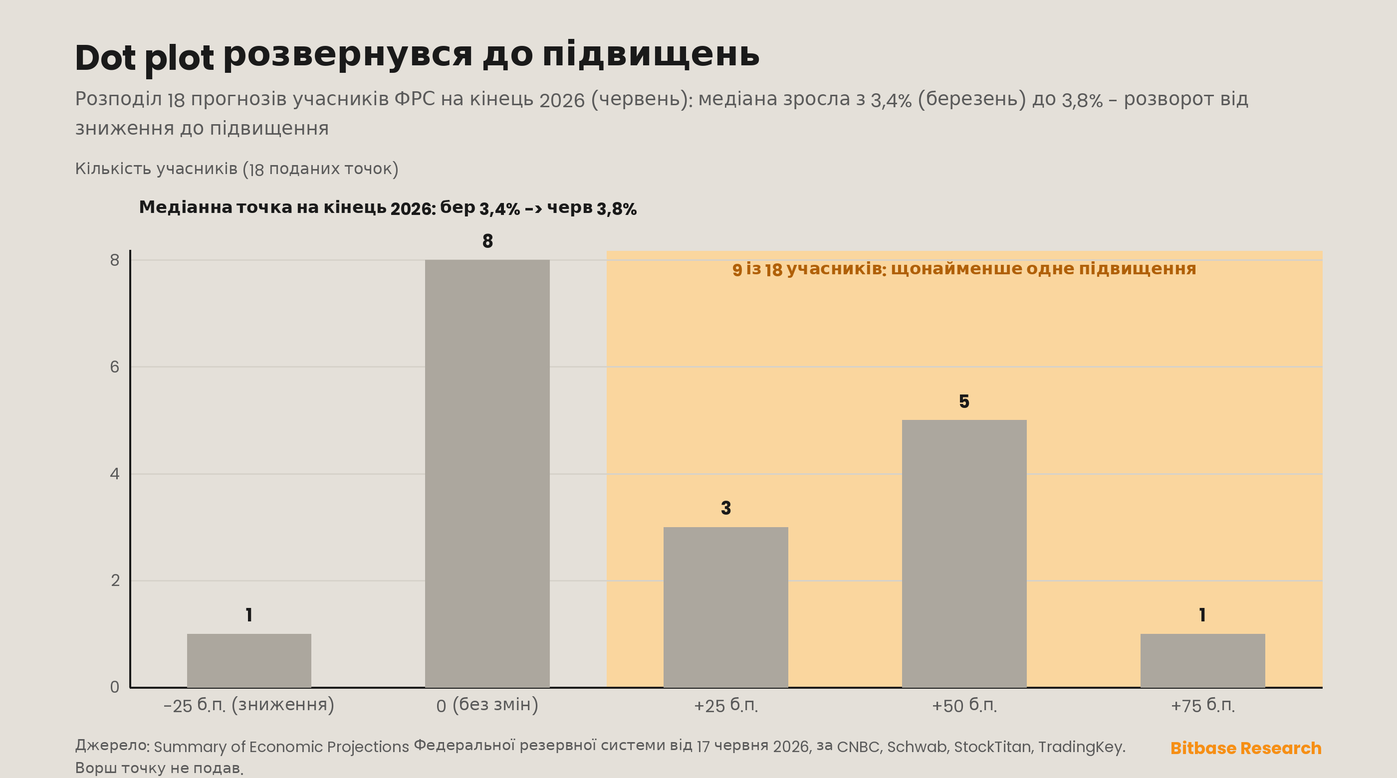 Стовпчикова діаграма dot plot ФРС за червень 2026 року на кінець 2026 року, де медіанний прогноз перевертається зі зниження на 3,4% до підвищення на 3,8%, і дев'ять із вісімнадцяти учасників бачать щонайменше одне підвищення
