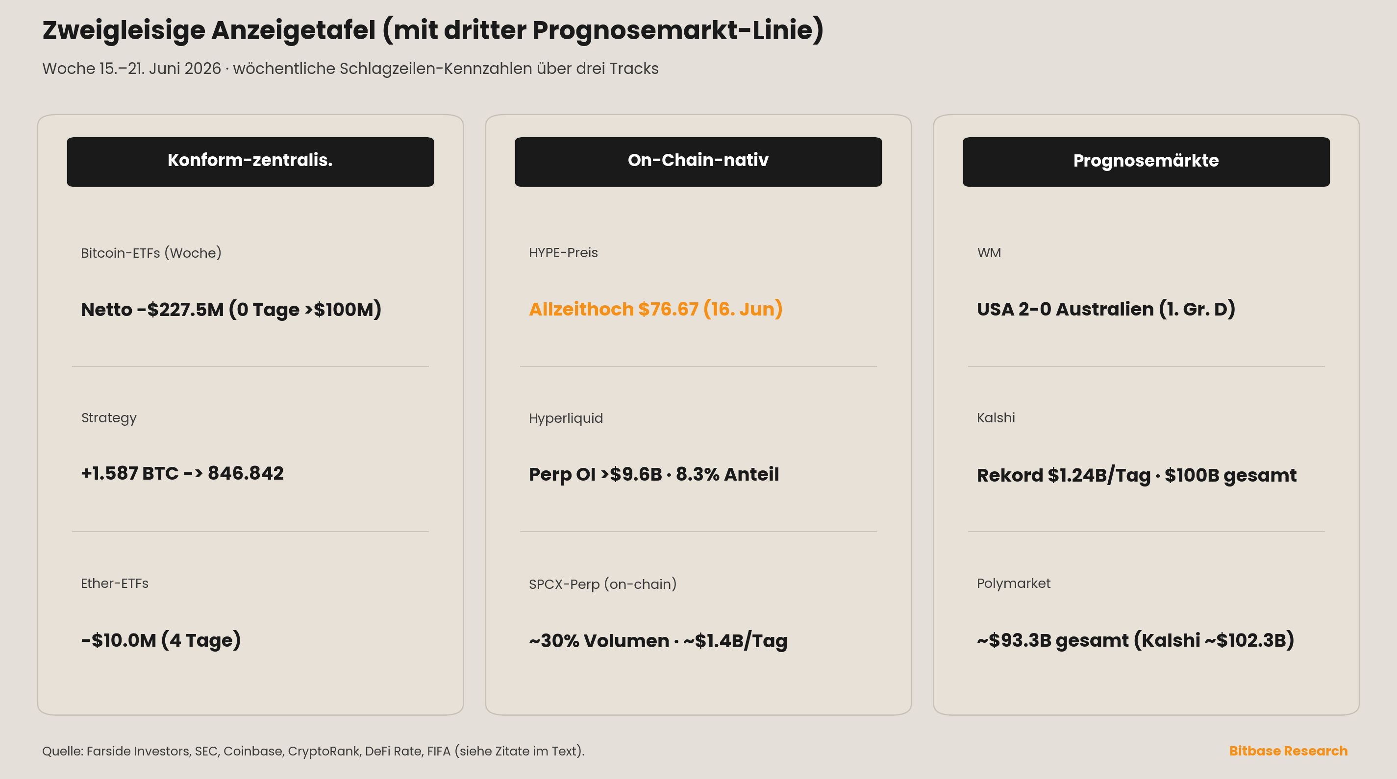 Dreispaltige zweigleisige Anzeigetafel, die konform-zentralisierte, On-Chain-native und Prognosemarkt-Kennzahlen der Woche vergleicht