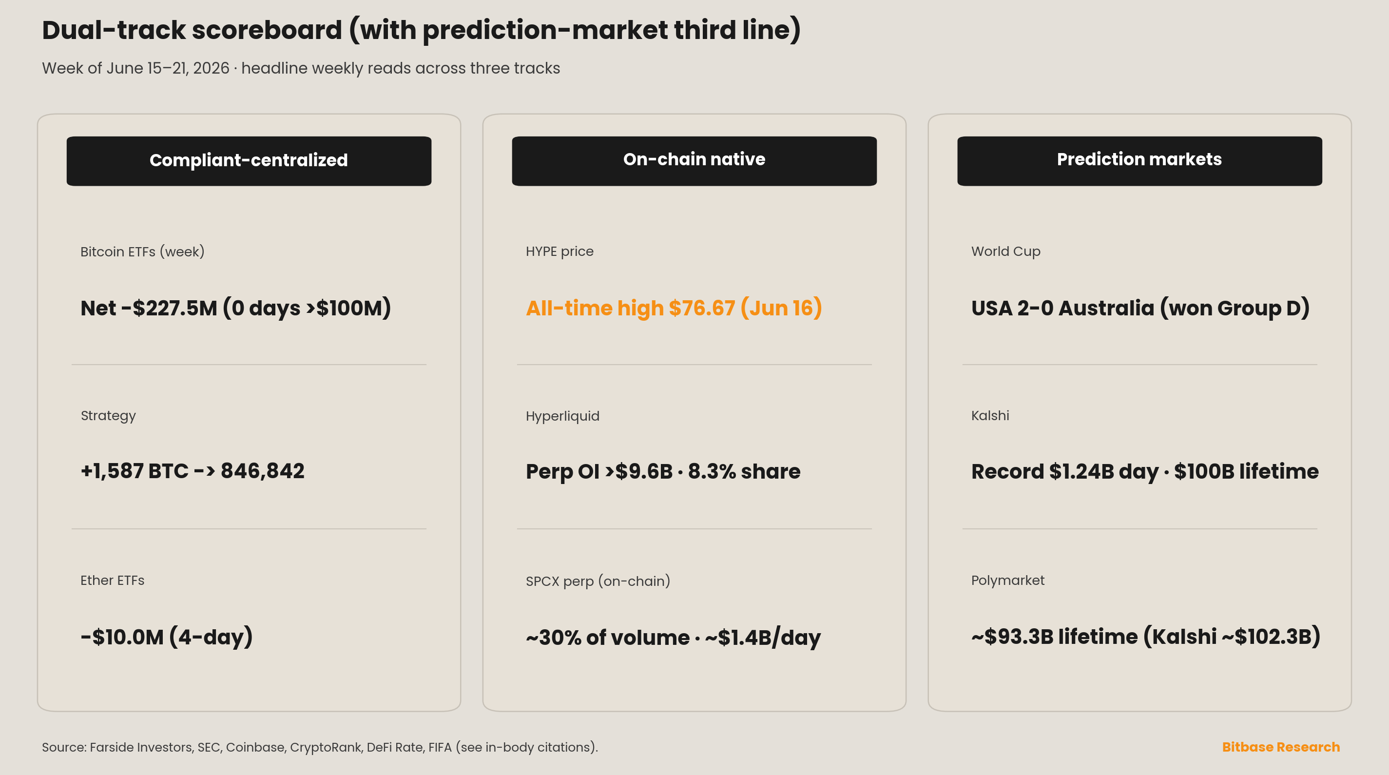 Three-column dual-track scoreboard comparing compliant-centralized, on-chain native and prediction-market metrics for the