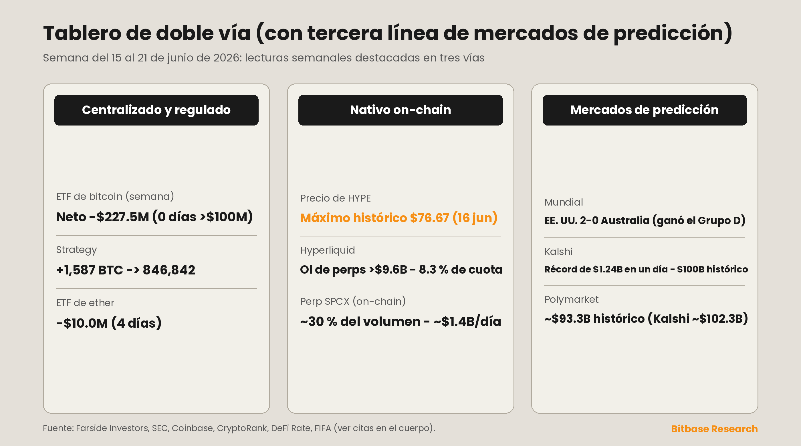 Tablero de doble vía a tres columnas que compara métricas de la vía centralizada y regulada, la nativa on-chain y la de mercados de predicción para la semana