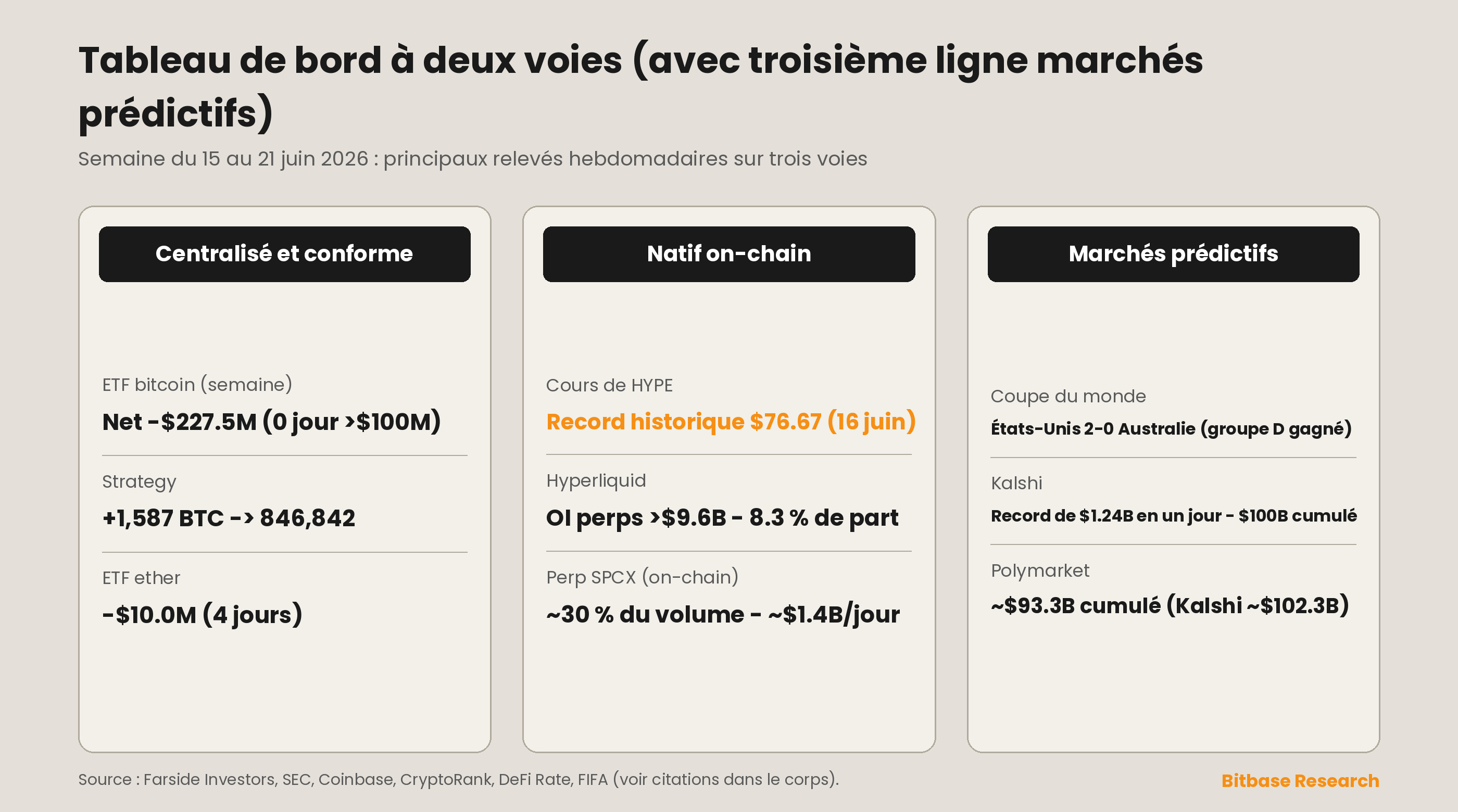 Tableau de bord à deux voies en trois colonnes comparant les indicateurs de la voie centralisée et conforme, de la voie native on-chain et des marchés prédictifs pour la semaine