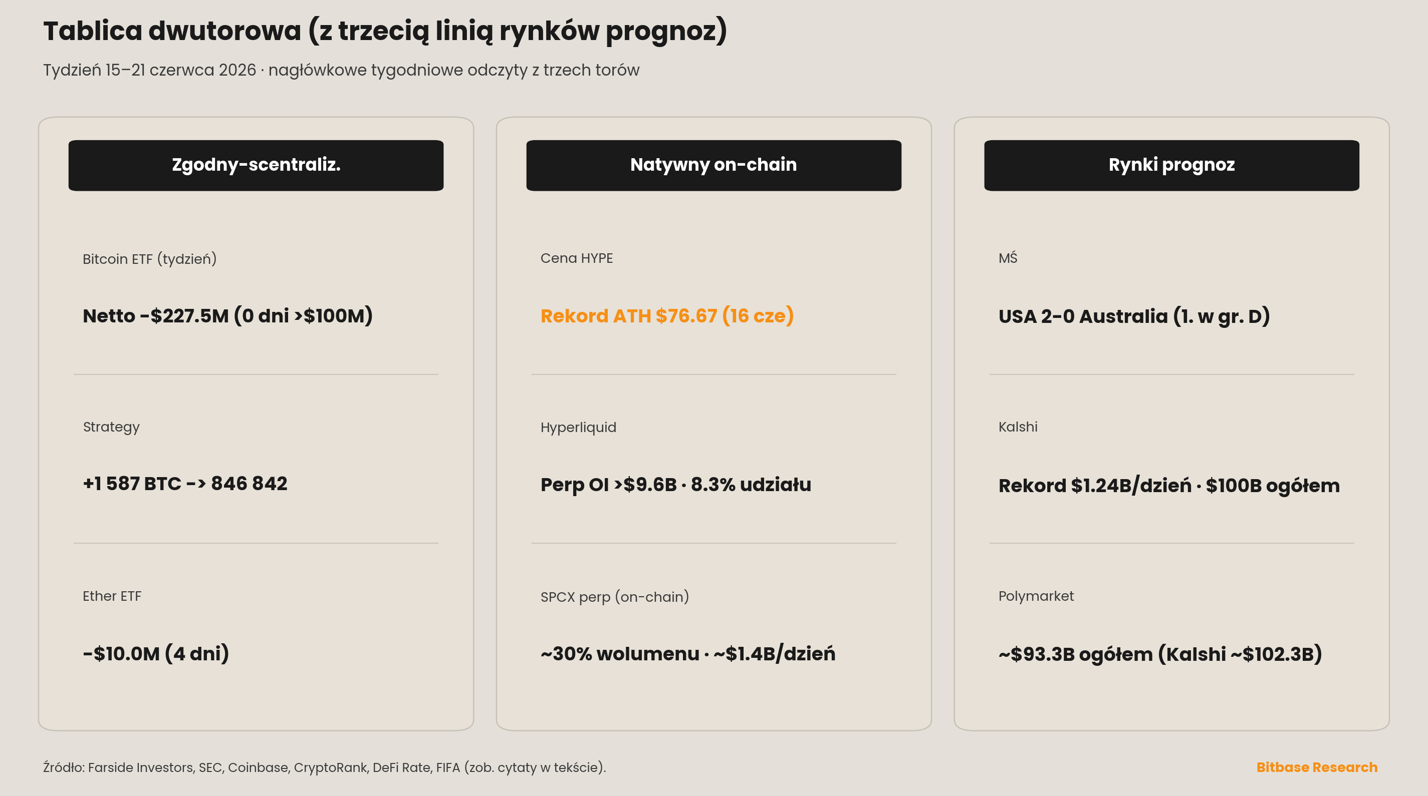 Trzykolumnowa tablica dwutorowa porównująca metryki zgodne-scentralizowane, natywne on-chain i rynków prognoz w