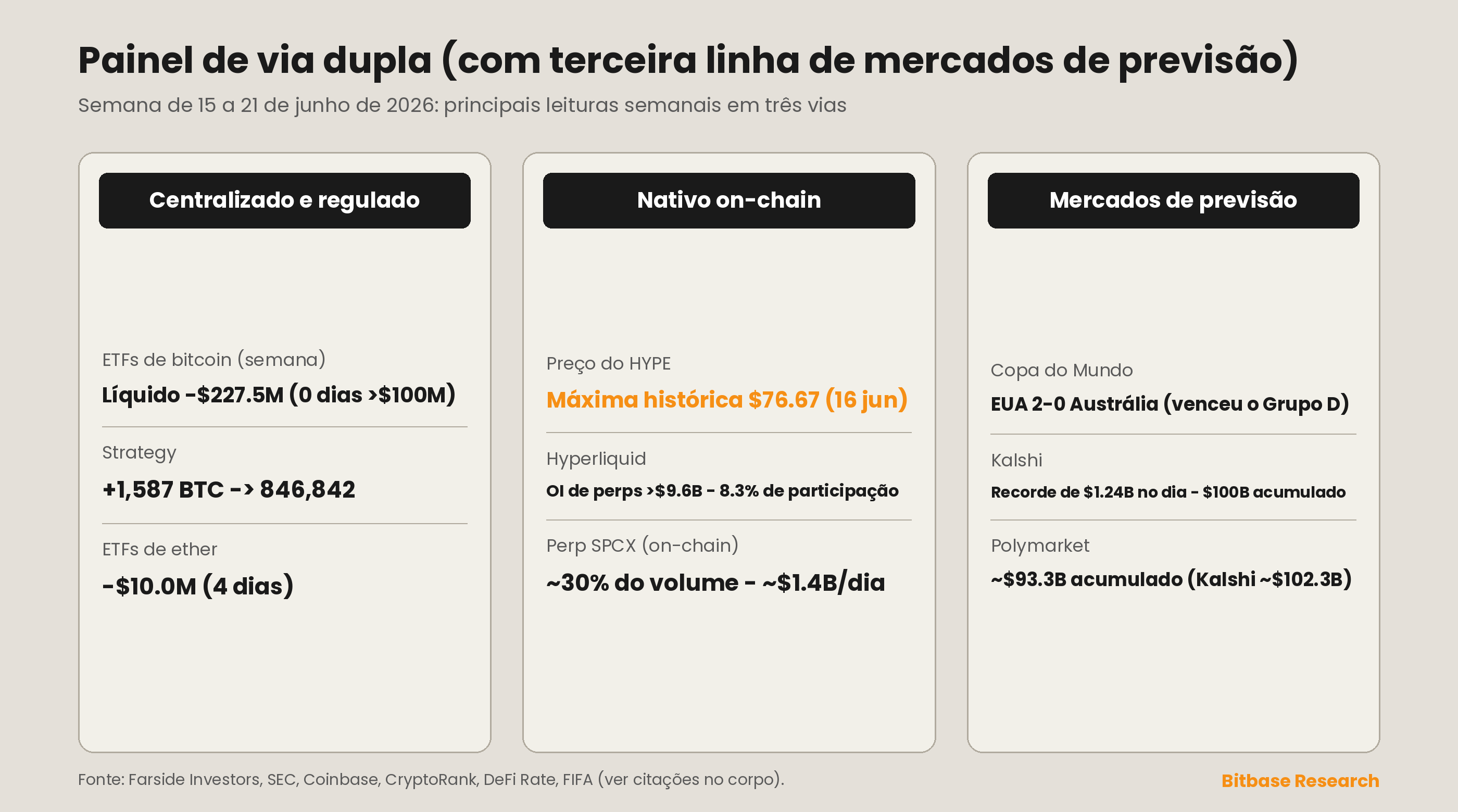 Painel de via dupla em três colunas comparando métricas da via centralizada e regulada, da via nativa on-chain e dos mercados de previsão na semana