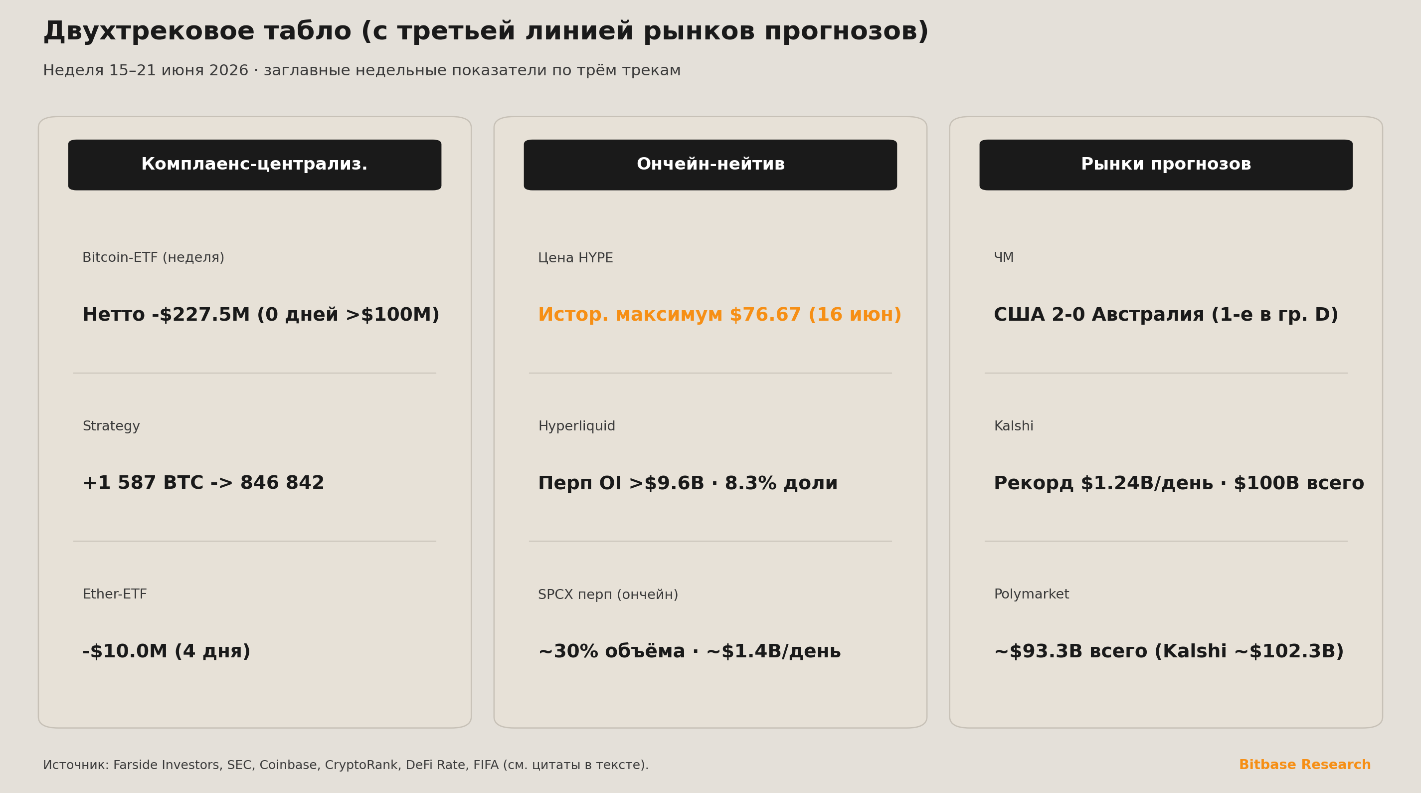 Трёхколоночное двухтрековое табло, сравнивающее комплаенс-централизованные, ончейн-нативные и прогнозные метрики за неделю