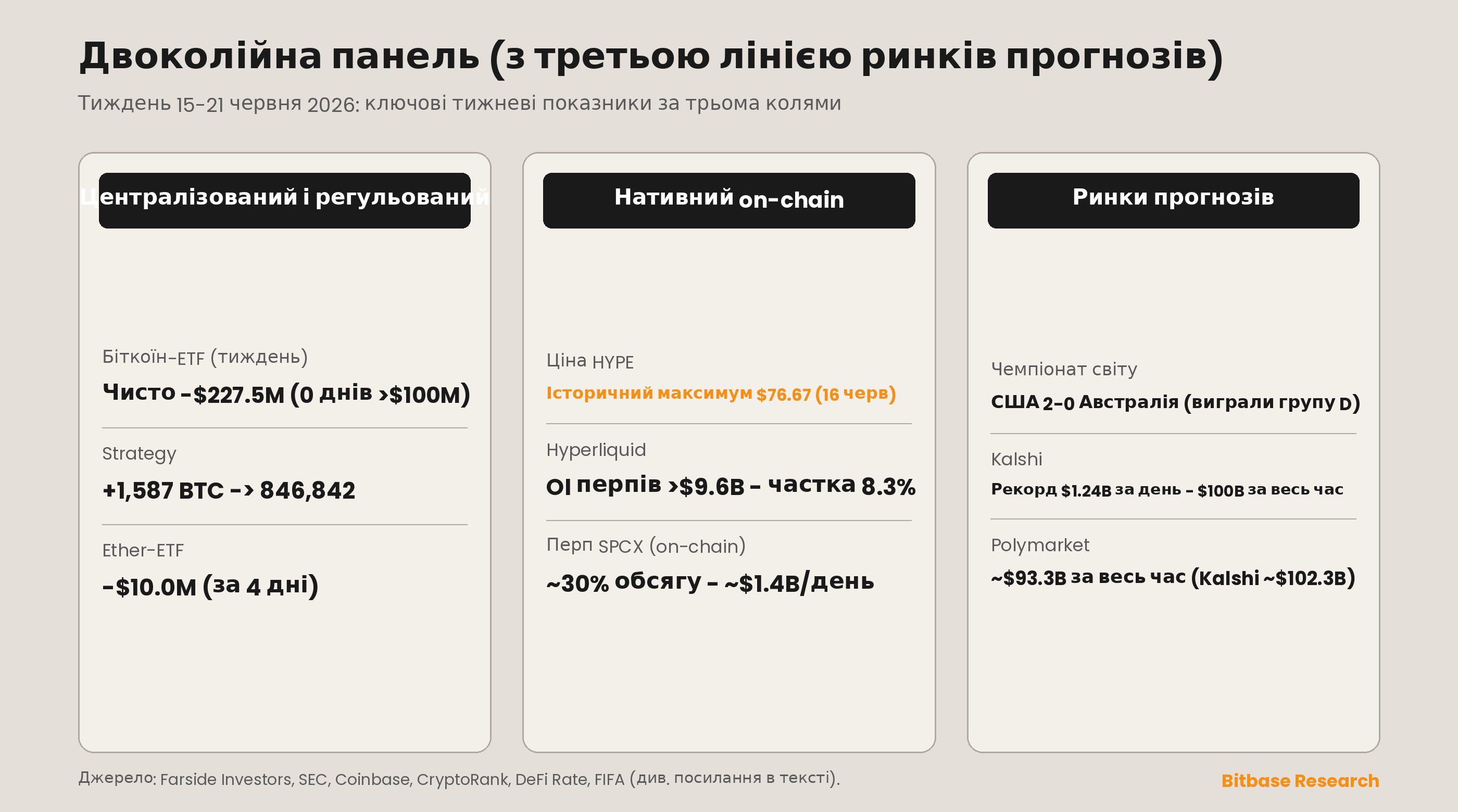 Тристовпчикове двоколійне табло, що порівнює показники централізованої регульованої колії, нативної on-chain колії та ринків прогнозів за тиждень