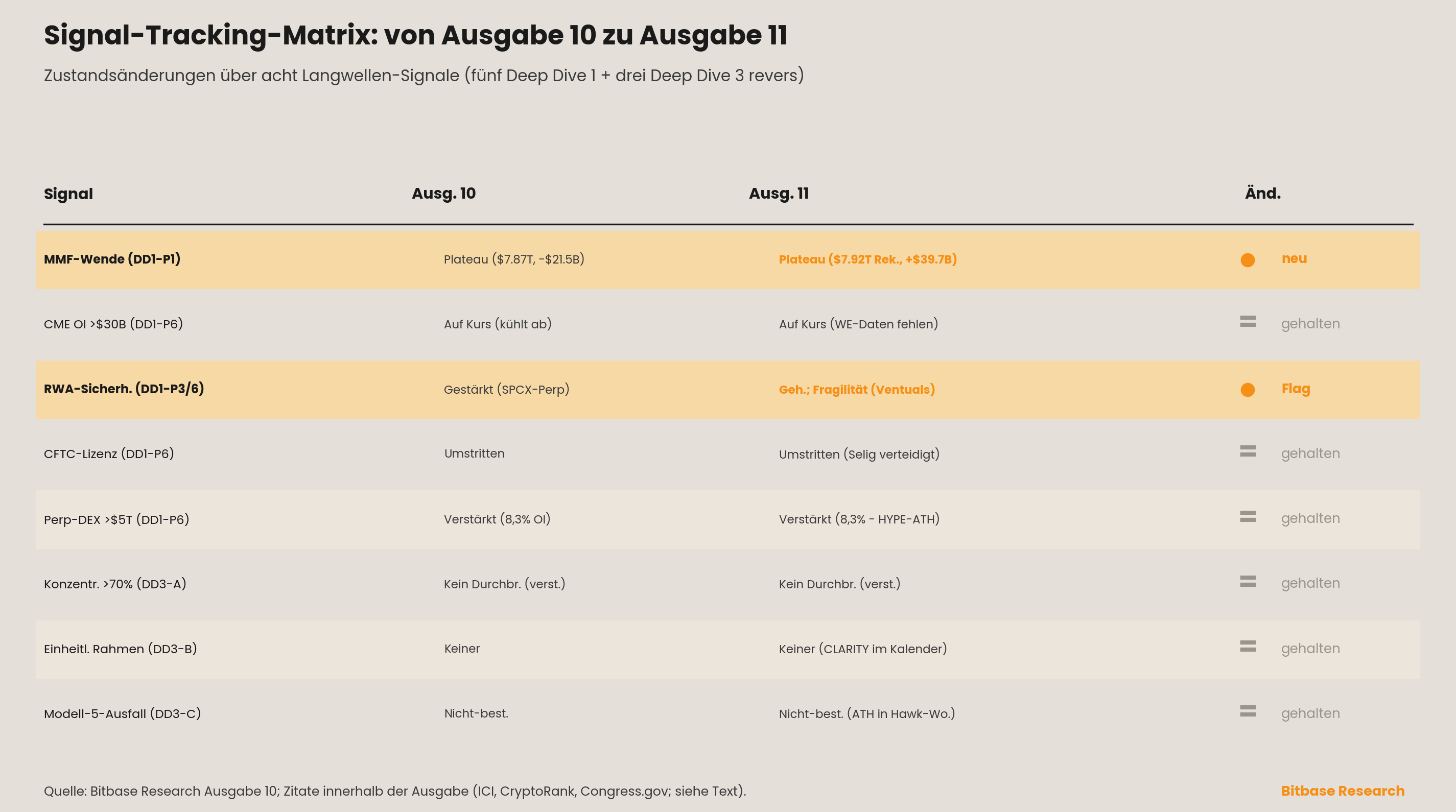 Signal-Tracking-Matrix der Zustandsänderungen von Ausgabe 10 zu Ausgabe 11 über acht Langwellen-Signale