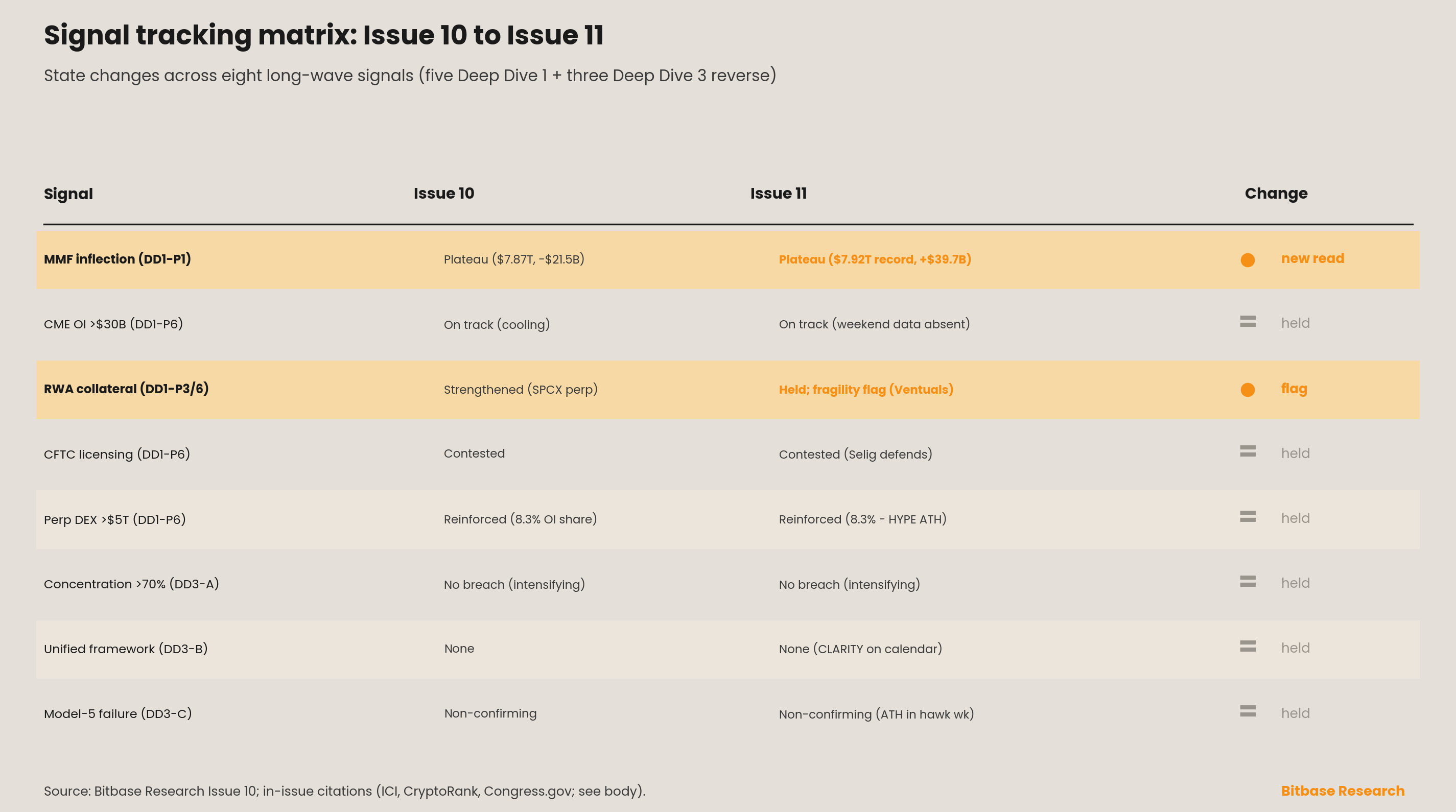 Signal tracking matrix of state changes from Issue 10 to Issue 11