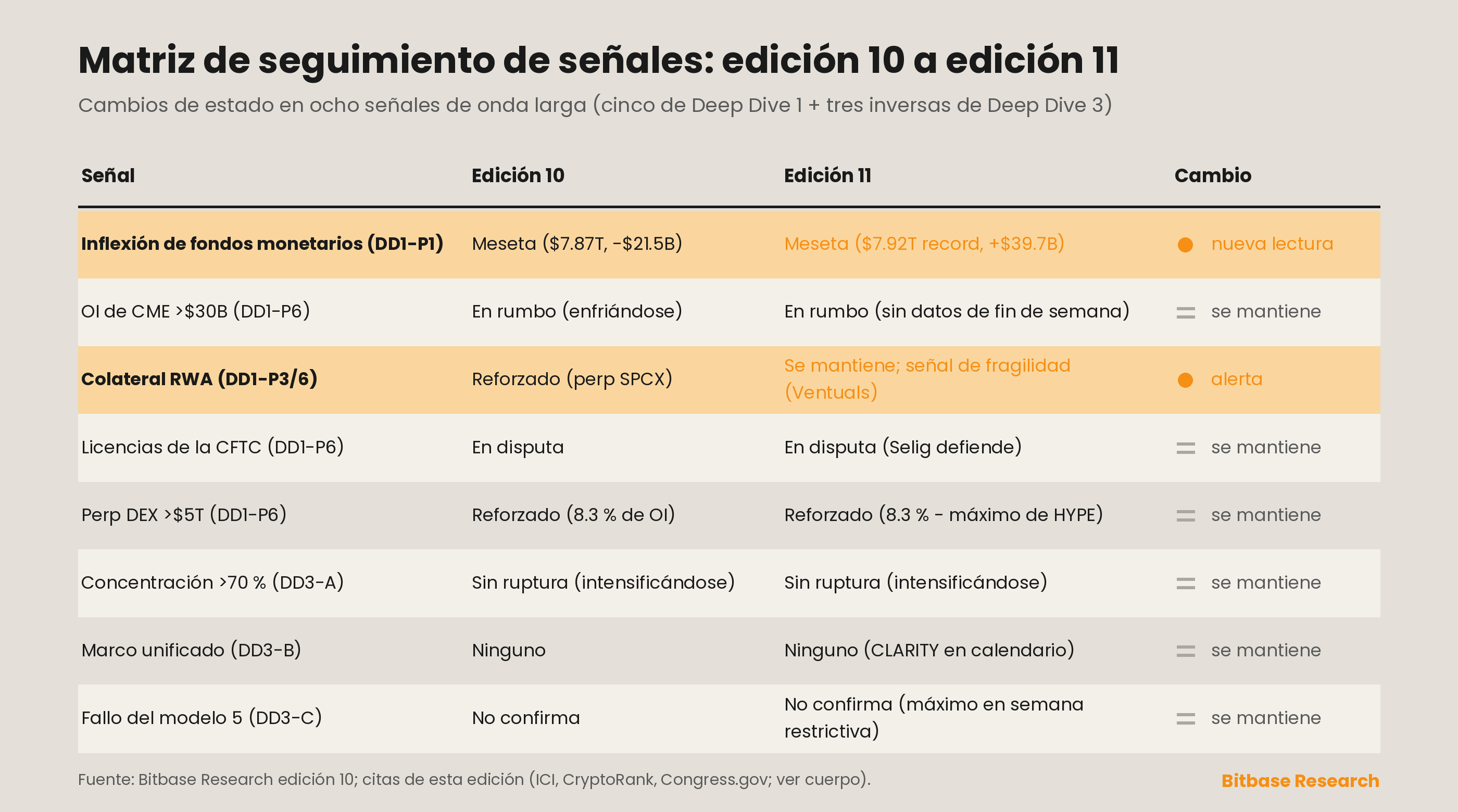 Matriz de seguimiento de señales con los cambios de estado de la Edición 10 a la Edición 11 en ocho señales de onda larga
