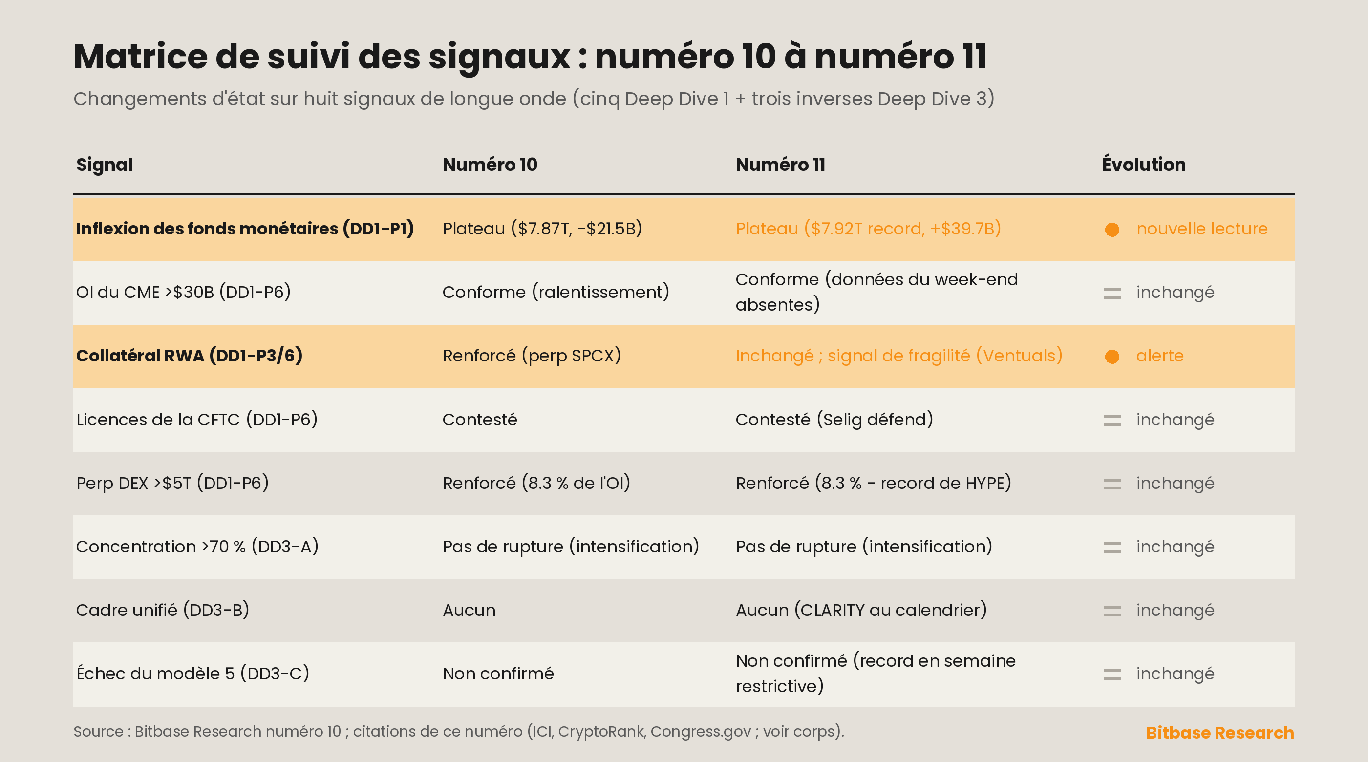 Matrice de suivi des signaux montrant les changements d'état du Numéro 10 au Numéro 11 sur huit signaux de longue onde