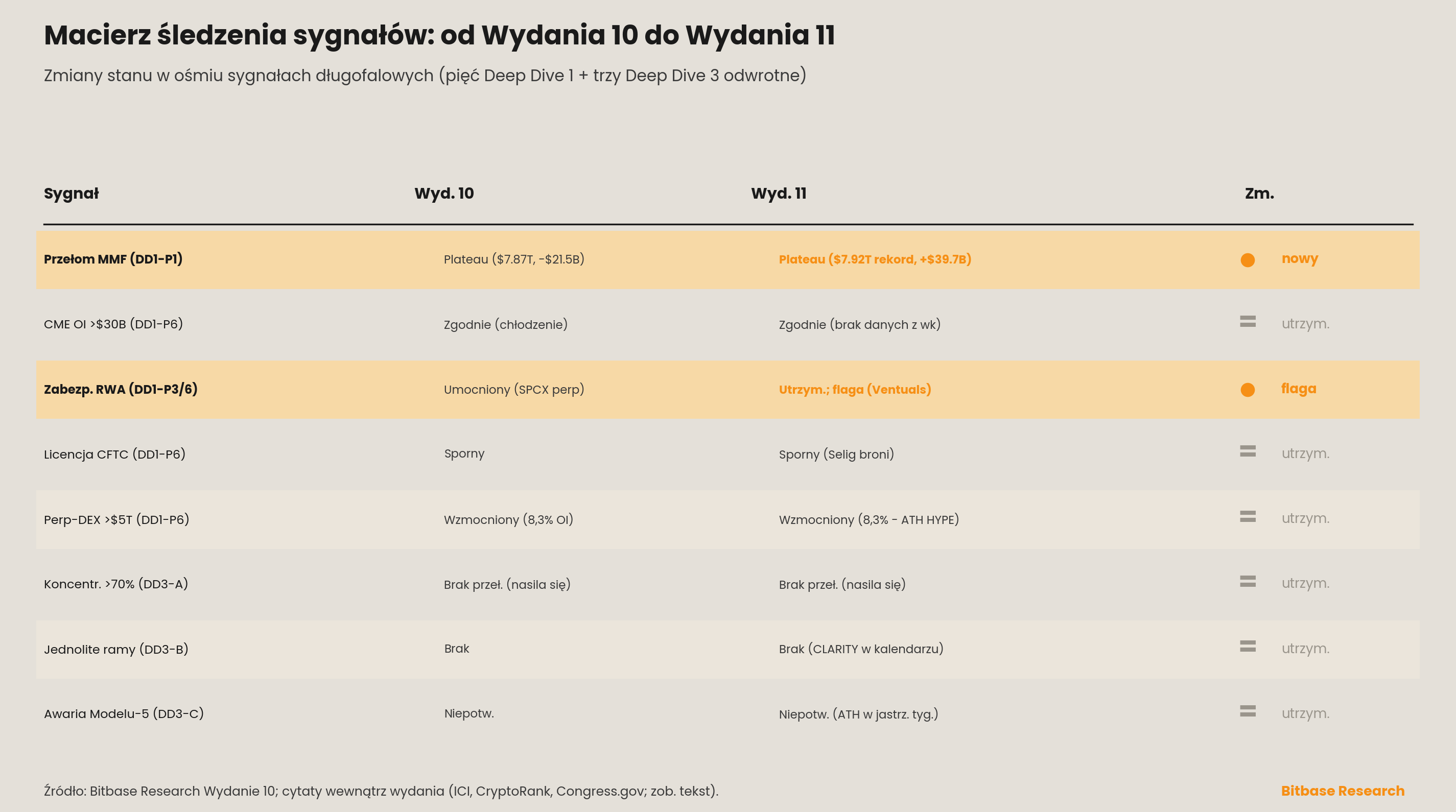 Macierz śledzenia sygnałów ze zmianami stanu od Wydania 10 do Wydania 11