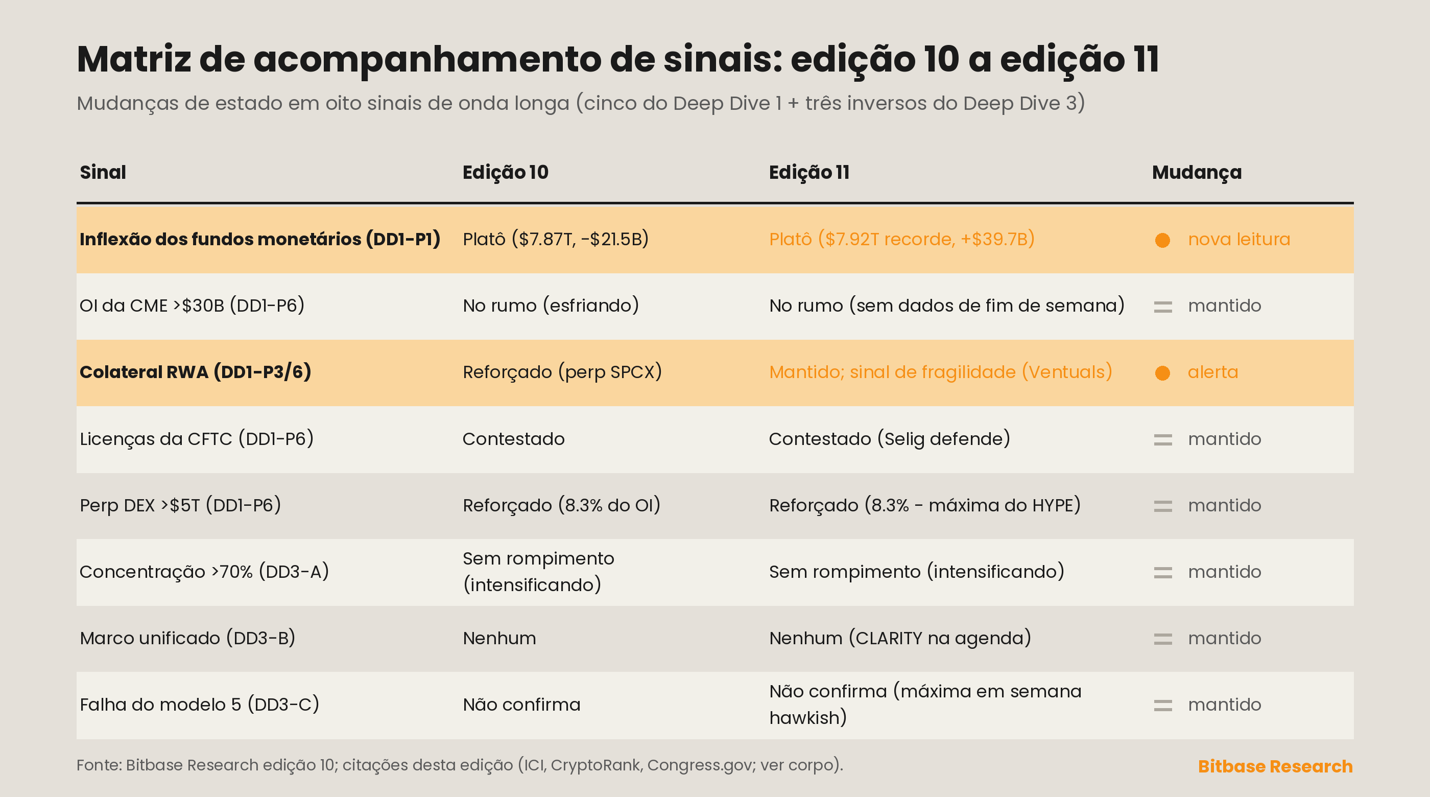 Matriz de acompanhamento de sinais com as mudanças de estado da Edição 10 para a Edição 11 em oito sinais de onda longa