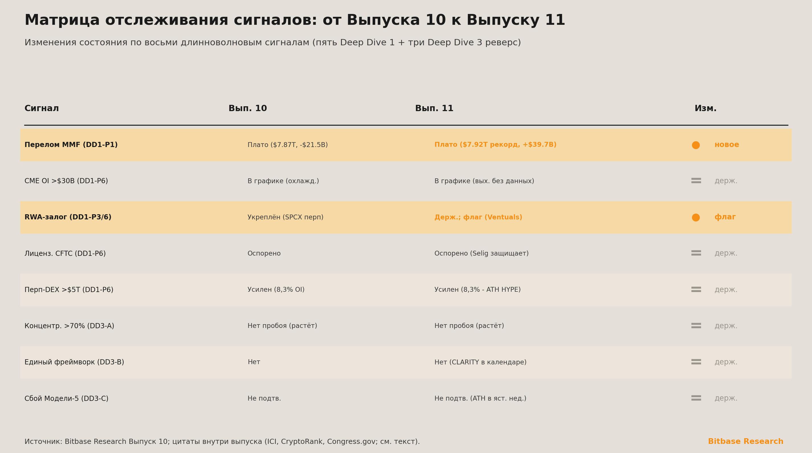 Матрица отслеживания сигналов с изменениями состояния от Выпуска 10 к Выпуску 11