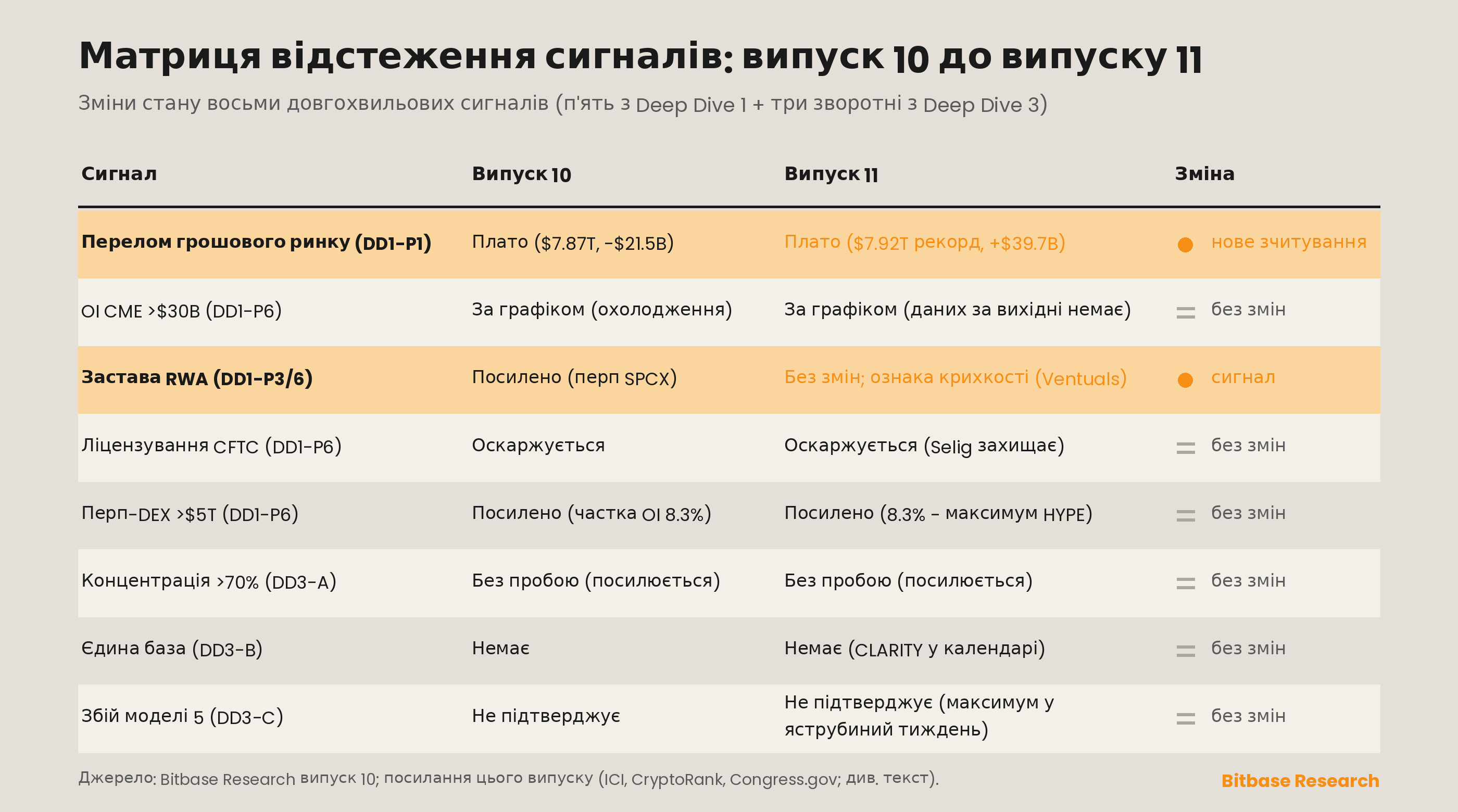 Матриця відстеження сигналів зі змінами стану від Випуску 10 до Випуску 11 за вісьмома довгохвильовими сигналами
