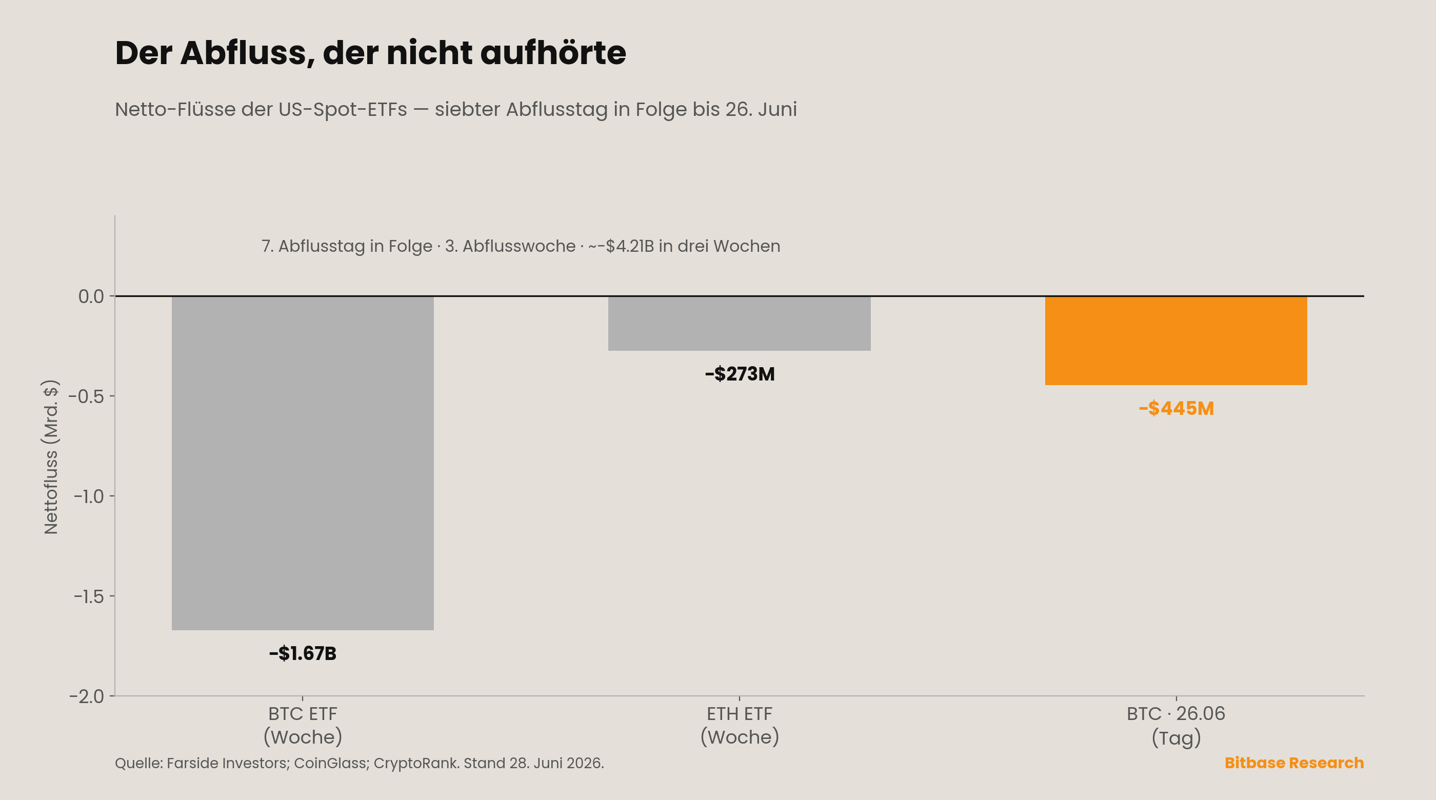 Netto-Flüsse der Spot-Bitcoin-ETFs verlängerten bis zum 26. Juni einen siebten Abflusstag