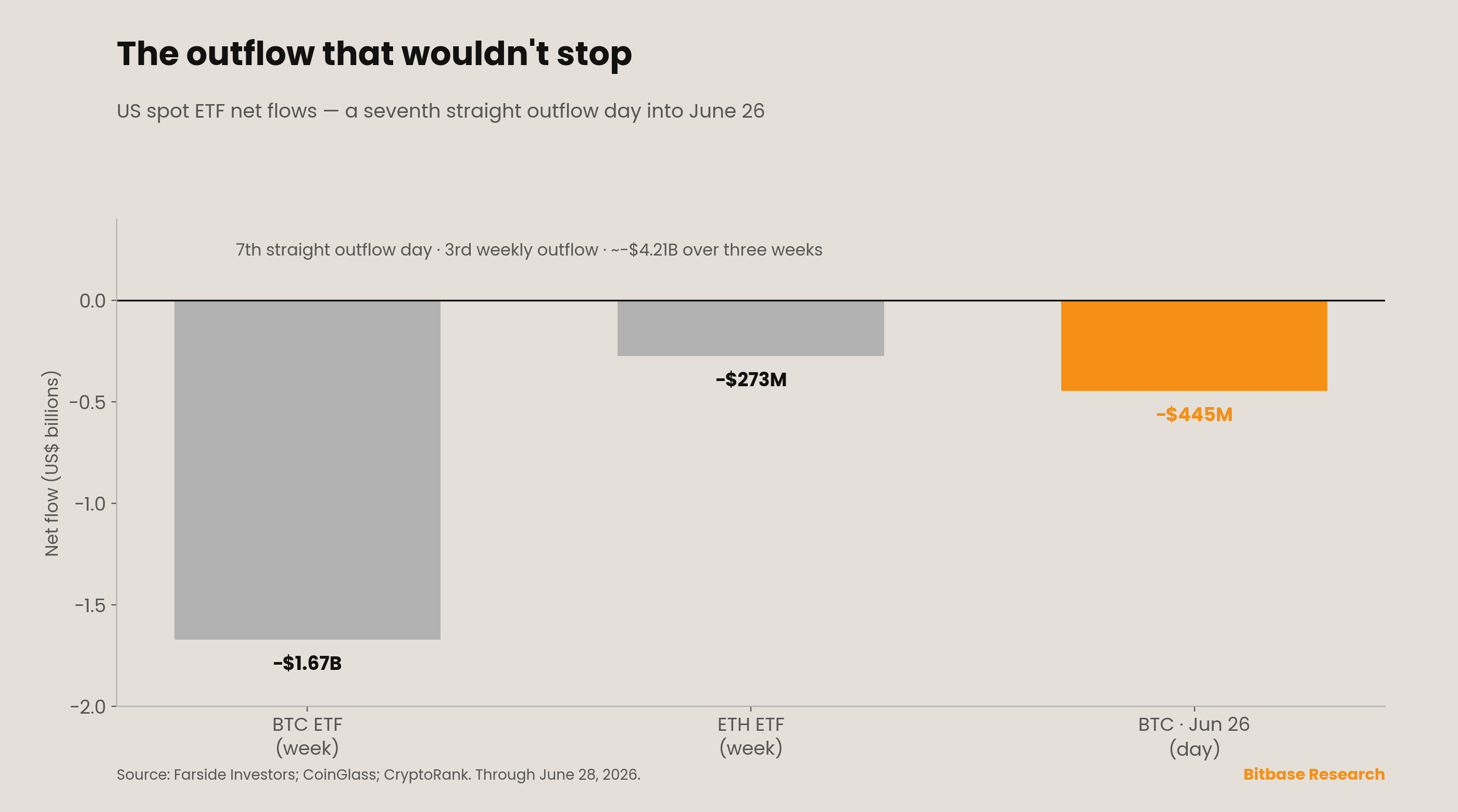 Spot Bitcoin ETF net flows extended a seventh straight day of outflows