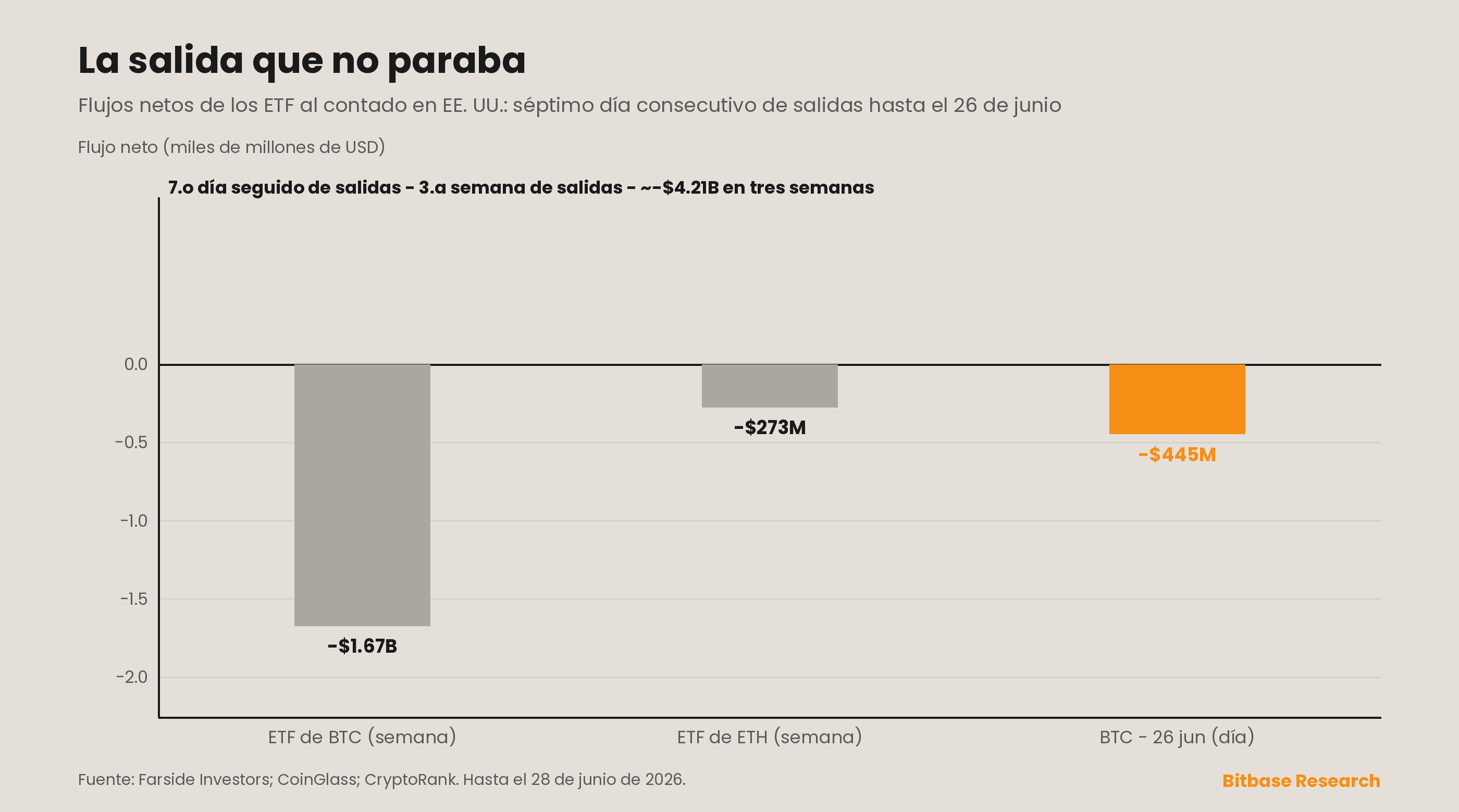 Los flujos netos de los ETF de bitcoin al contado prolongaron una séptima jornada consecutiva de salidas hasta el 26 de junio, con una salida de unos 445 millones de dólares en un solo día liderada por el IBIT y alrededor de −1.670 millones de dólares en la semana.