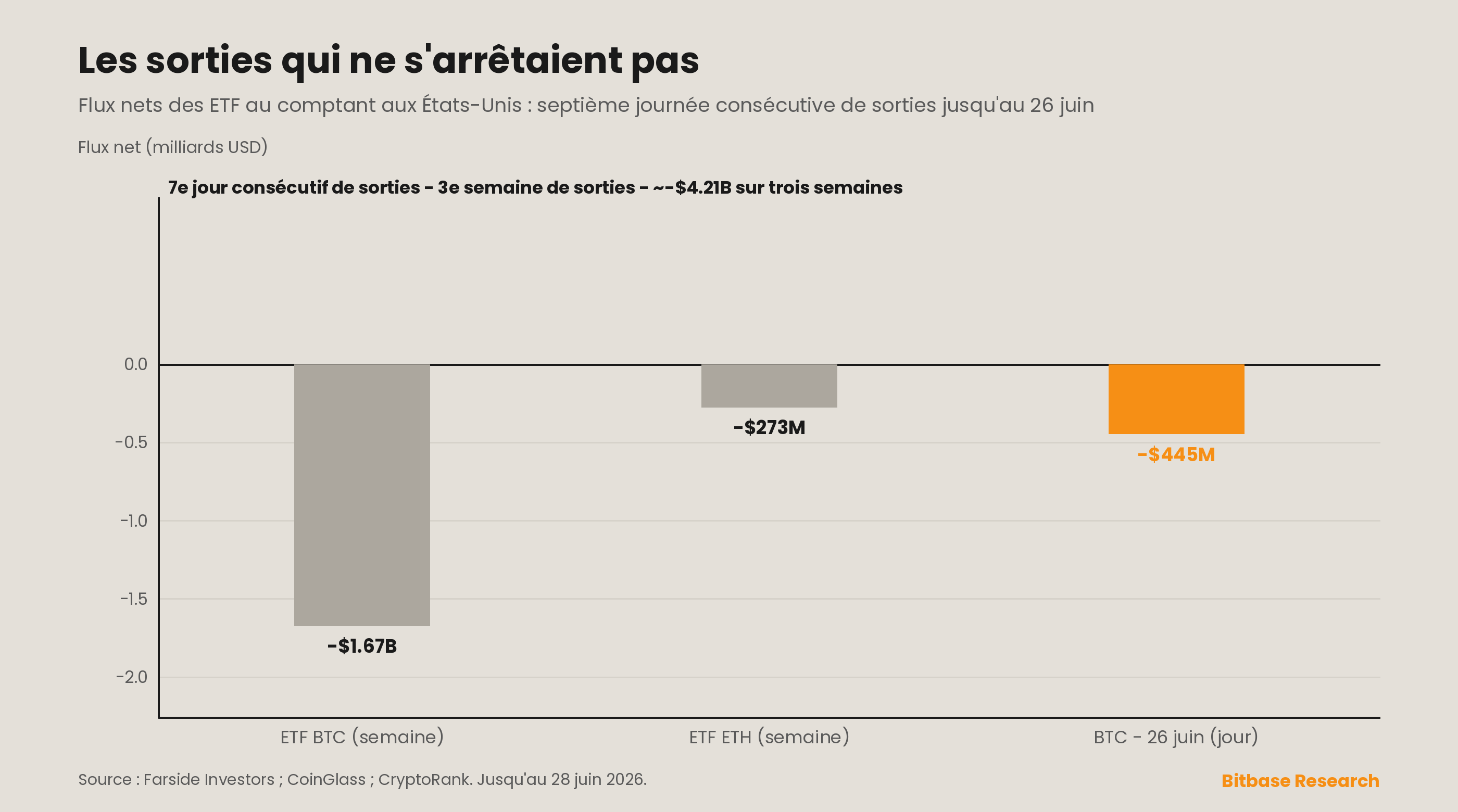 Les flux nets des ETF bitcoin au comptant ont prolongé une septième journée consécutive de sorties jusqu'au 26 juin, avec une sortie d'environ 445 millions de dollars en une seule journée menée par l'IBIT et environ −1,67 milliard de dollars sur la semaine.