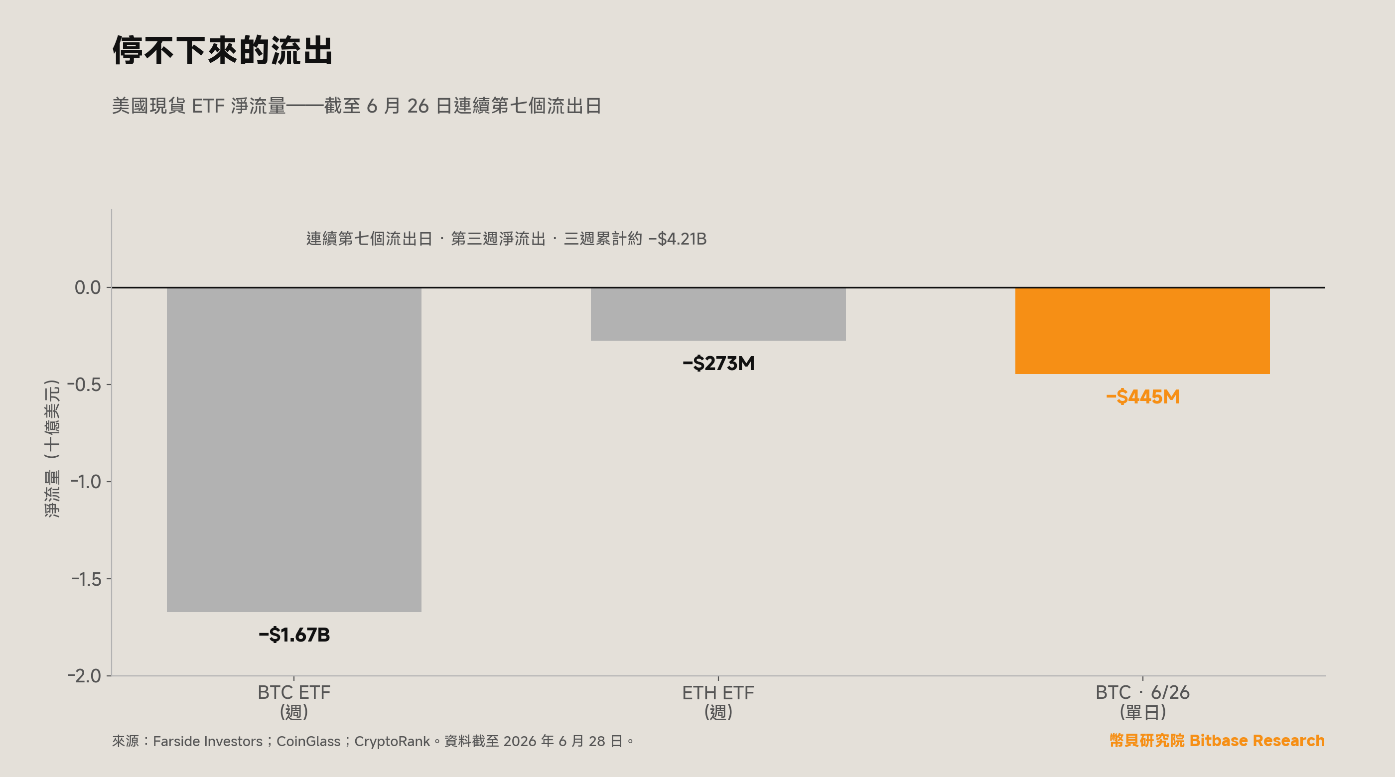 現貨 Bitcoin ETF 截至 6 月 26 日連續第七
