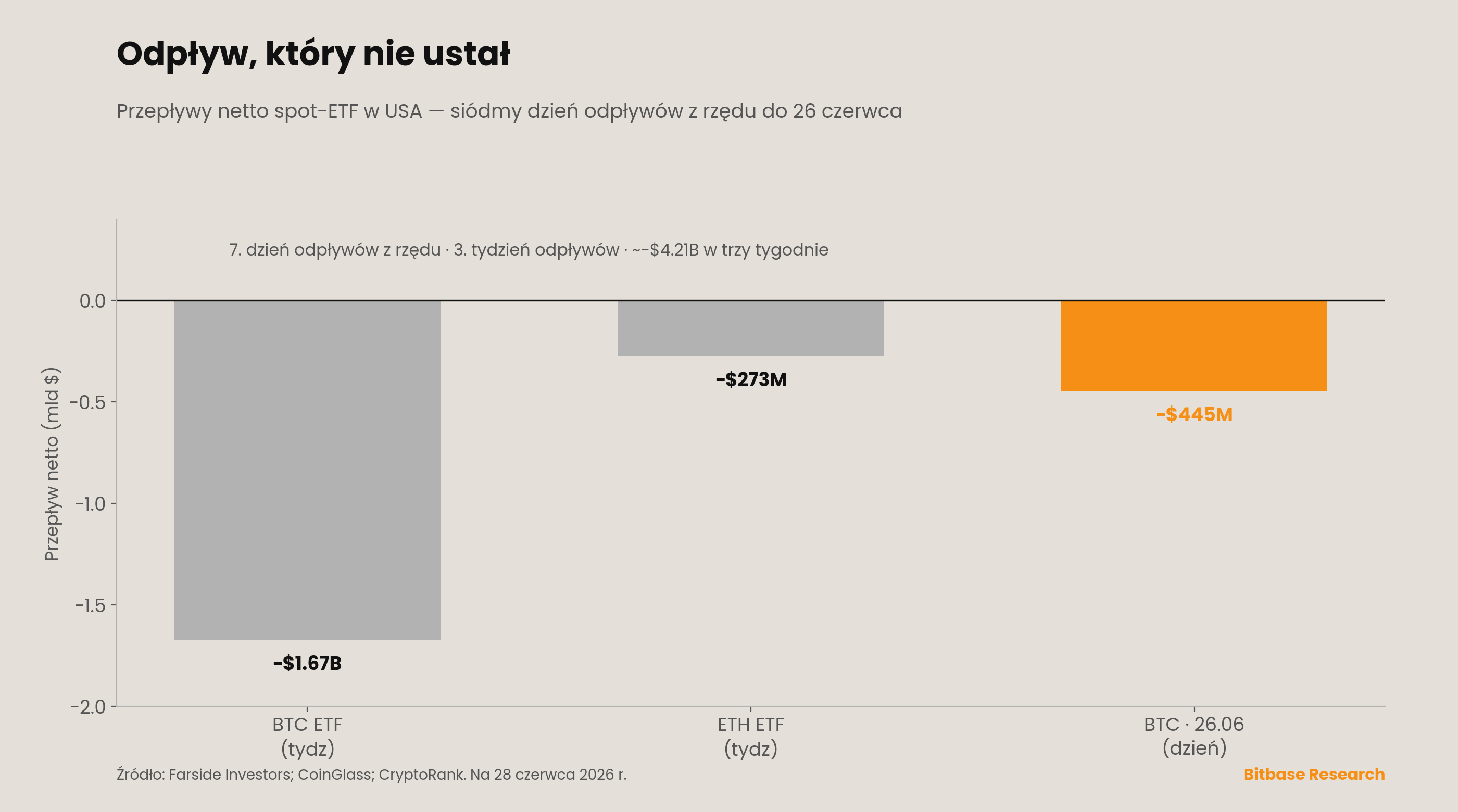 Przepływy netto spotowych Bitcoin-ETF przedłużyły siódmy dzień odpływów do 26 czerwca