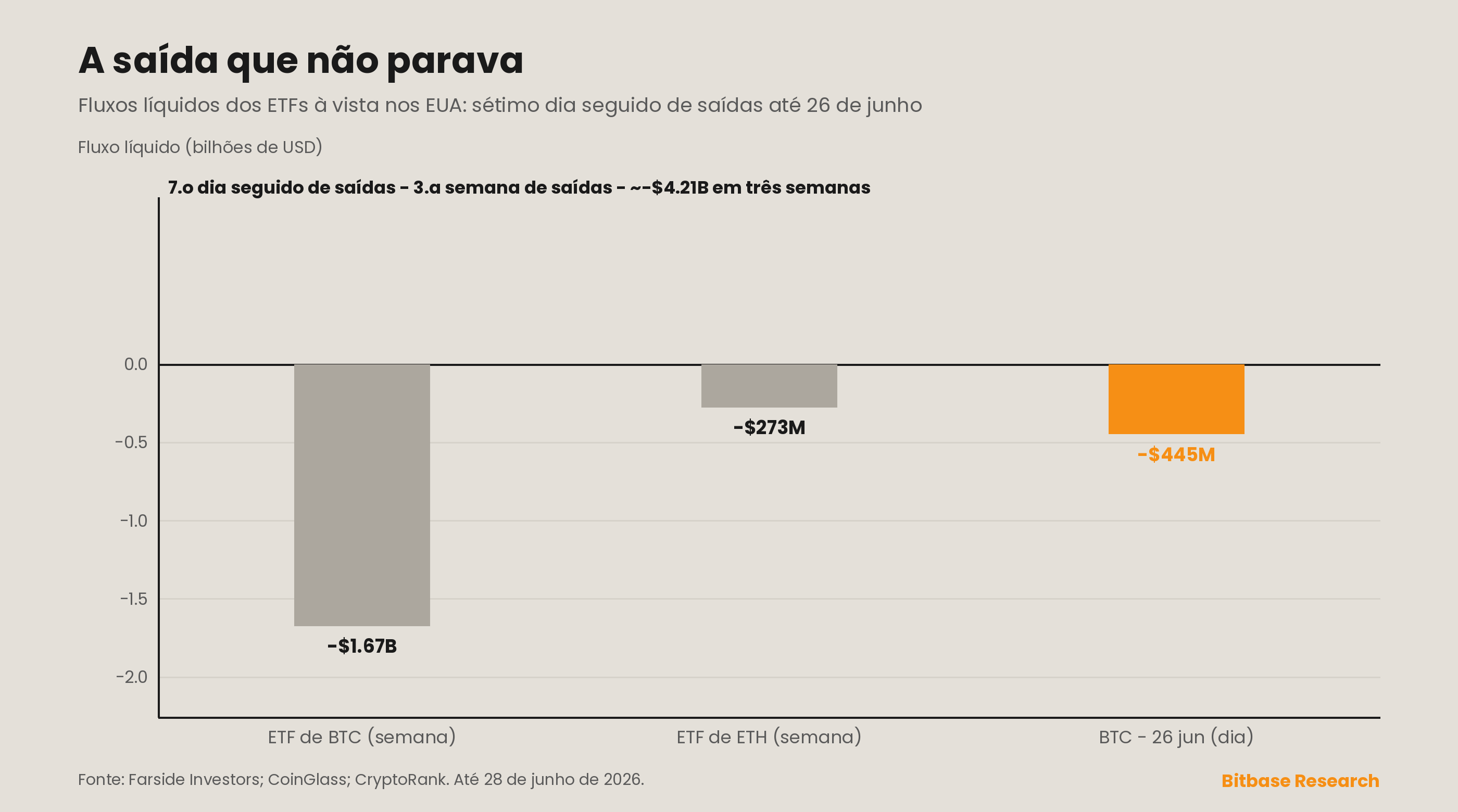 Os fluxos líquidos dos ETFs de bitcoin à vista estenderam um sétimo dia consecutivo de saídas até 26 de junho, com uma saída de cerca de US$ 445 milhões em um único dia puxada pelo IBIT e cerca de −US$ 1.67 bilhão na semana