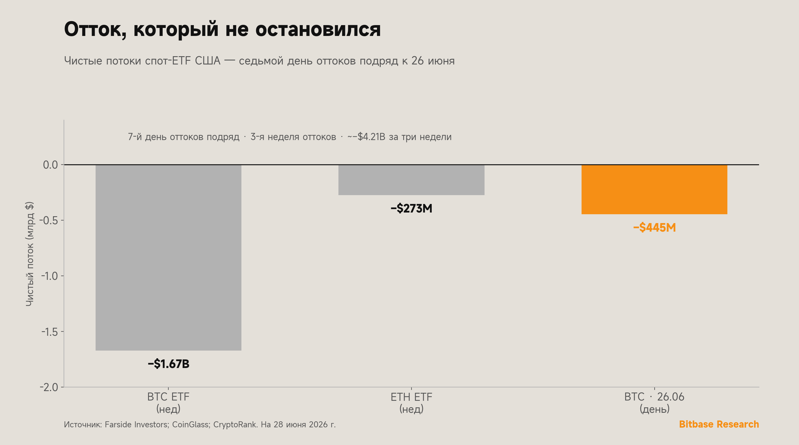 Чистые потоки в спотовые Bitcoin-ETF продлили седьмой день оттоков к 26 июня