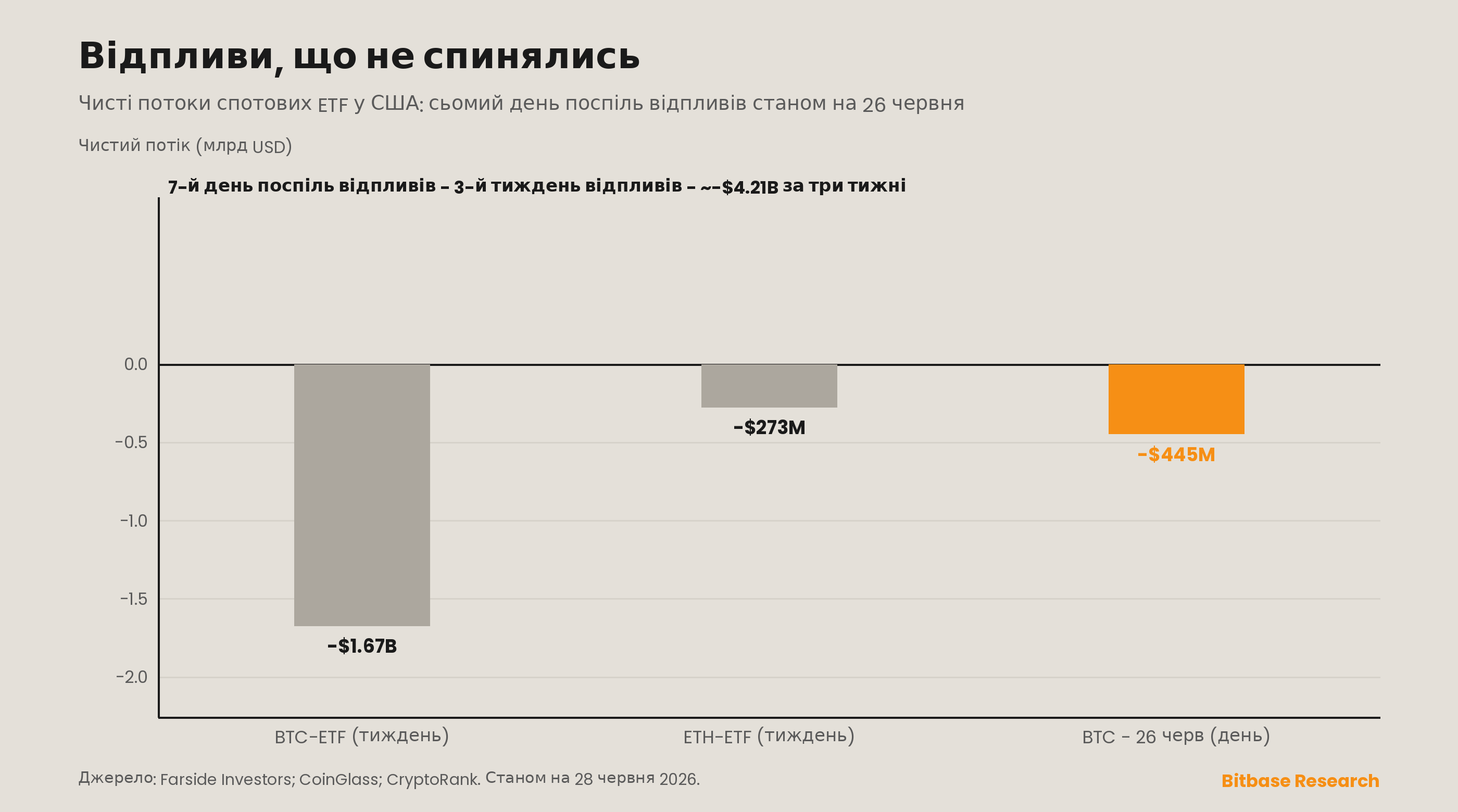 Чисті потоки спотових біткоїн-ETF продовжили сьомий поспіль день відпливів до 26 червня, з одноденним виходом приблизно на 445 млн доларів на чолі з IBIT і близько −1,67 млрд доларів за тиждень.