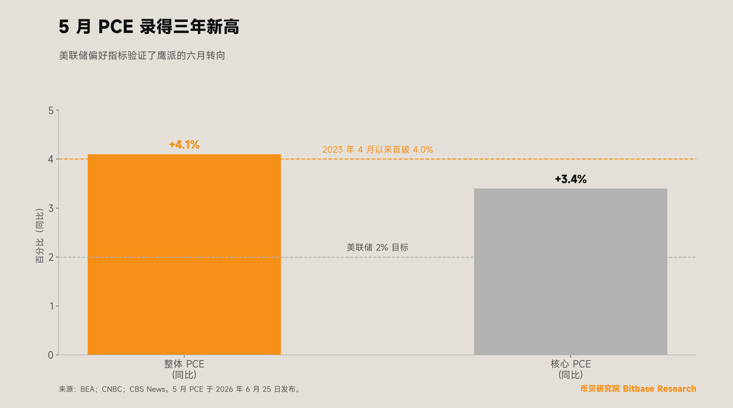 6 月 25 日，5 月 PCE 物价指数录得三年新高——整