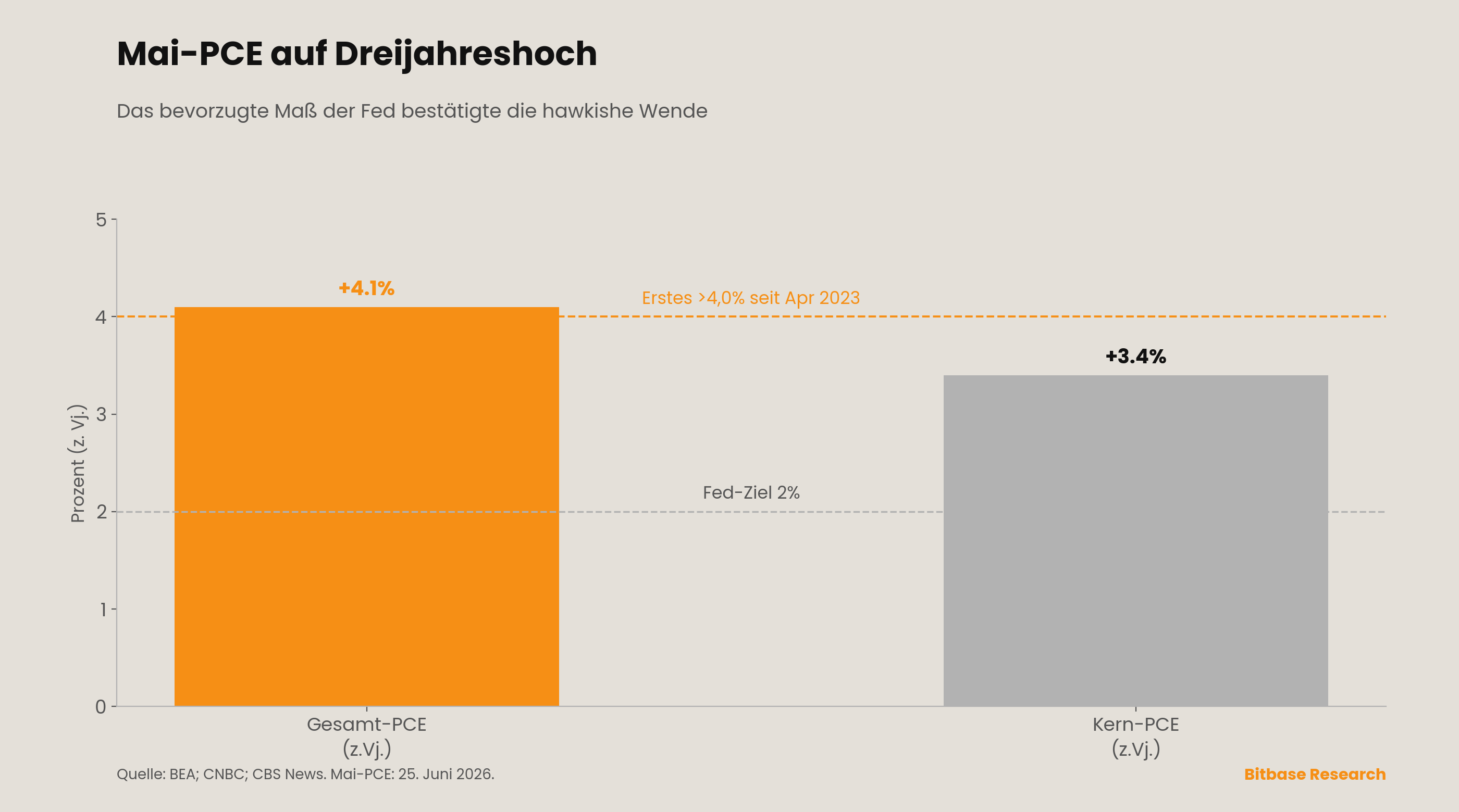 Am 25. Juni druckte der Mai-PCE-Preisindex ein Dreijahreshoch — Gesamt +4,1% im