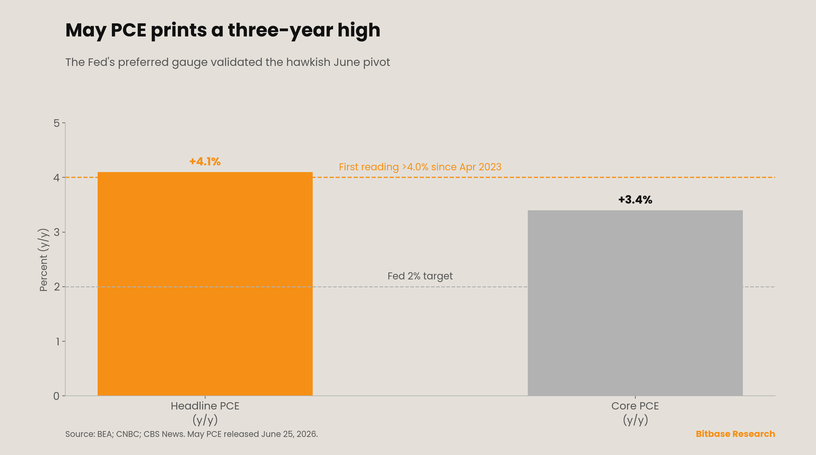 On June 25 the May PCE price index printed at a three-year
