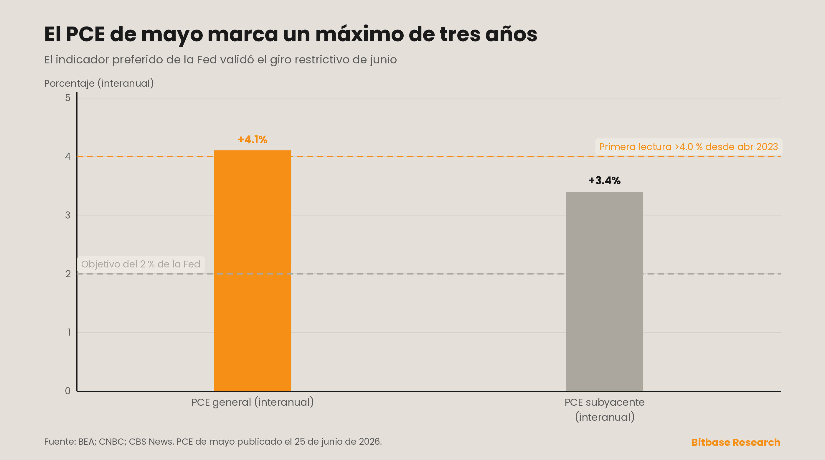 El 25 de junio, el índice de precios PCE de mayo marcó un máximo de tres años, con un +4,1 % interanual en la tasa general y un +3,4 % en la subyacente, lo que validó las proyecciones restrictivas de junio de la Reserva Federal.