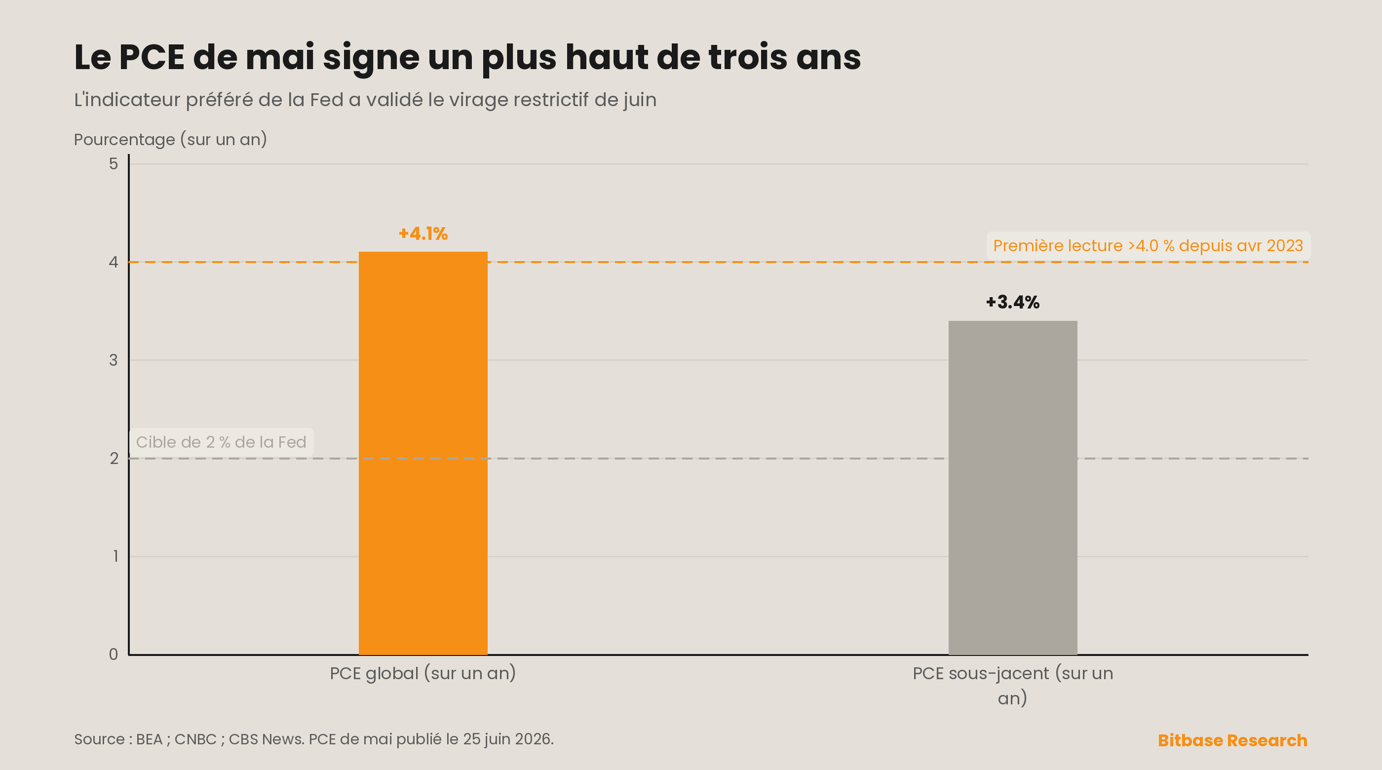 Le 25 juin, l'indice des prix PCE de mai est ressorti à un plus haut de trois ans — global +4,1 % sur un an et sous-jacent +3,4 % — validant les projections restrictives de juin de la Réserve fédérale.