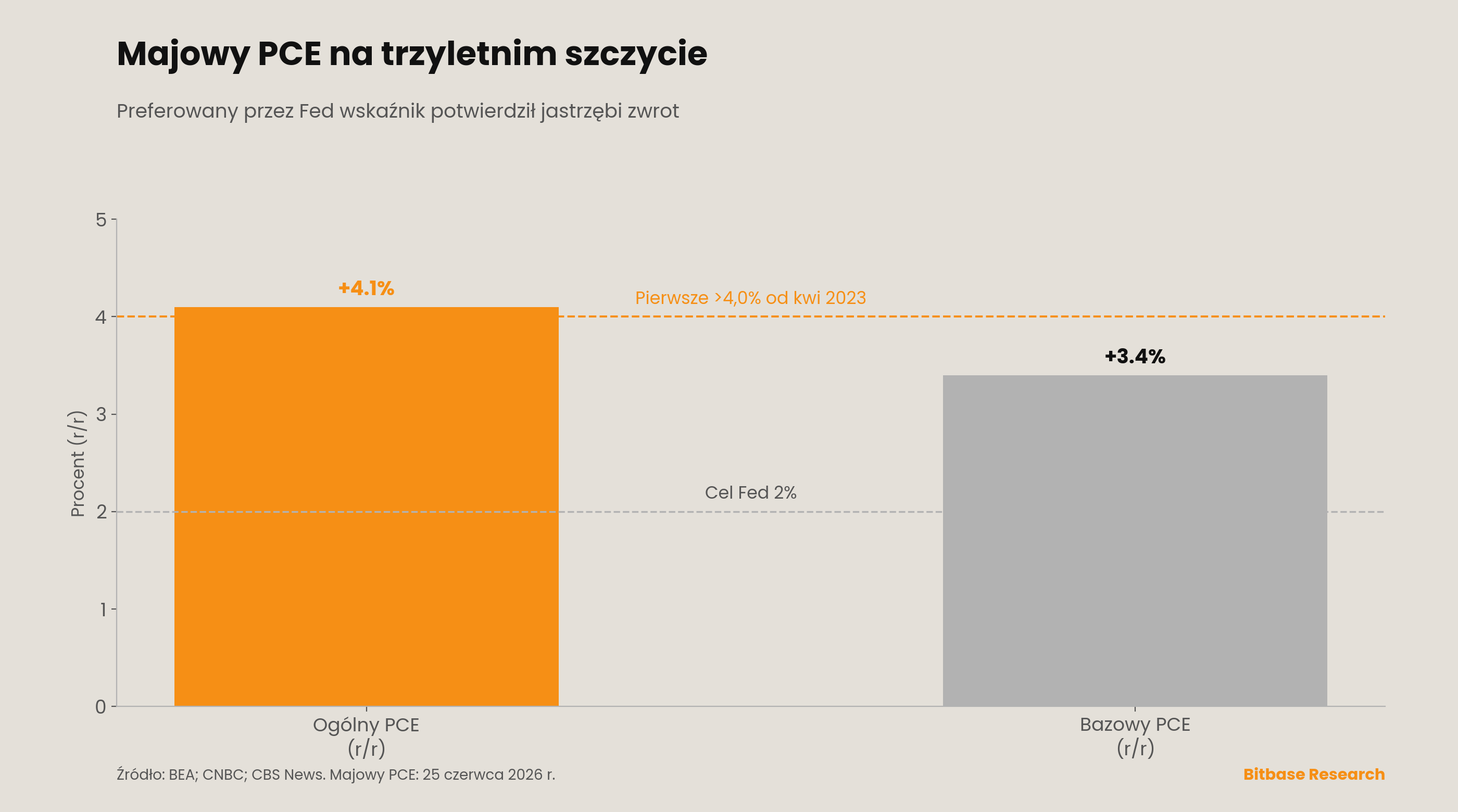 25 czerwca majowy indeks cen PCE wydrukował trzyletni szczyt — ogólny +4,1%