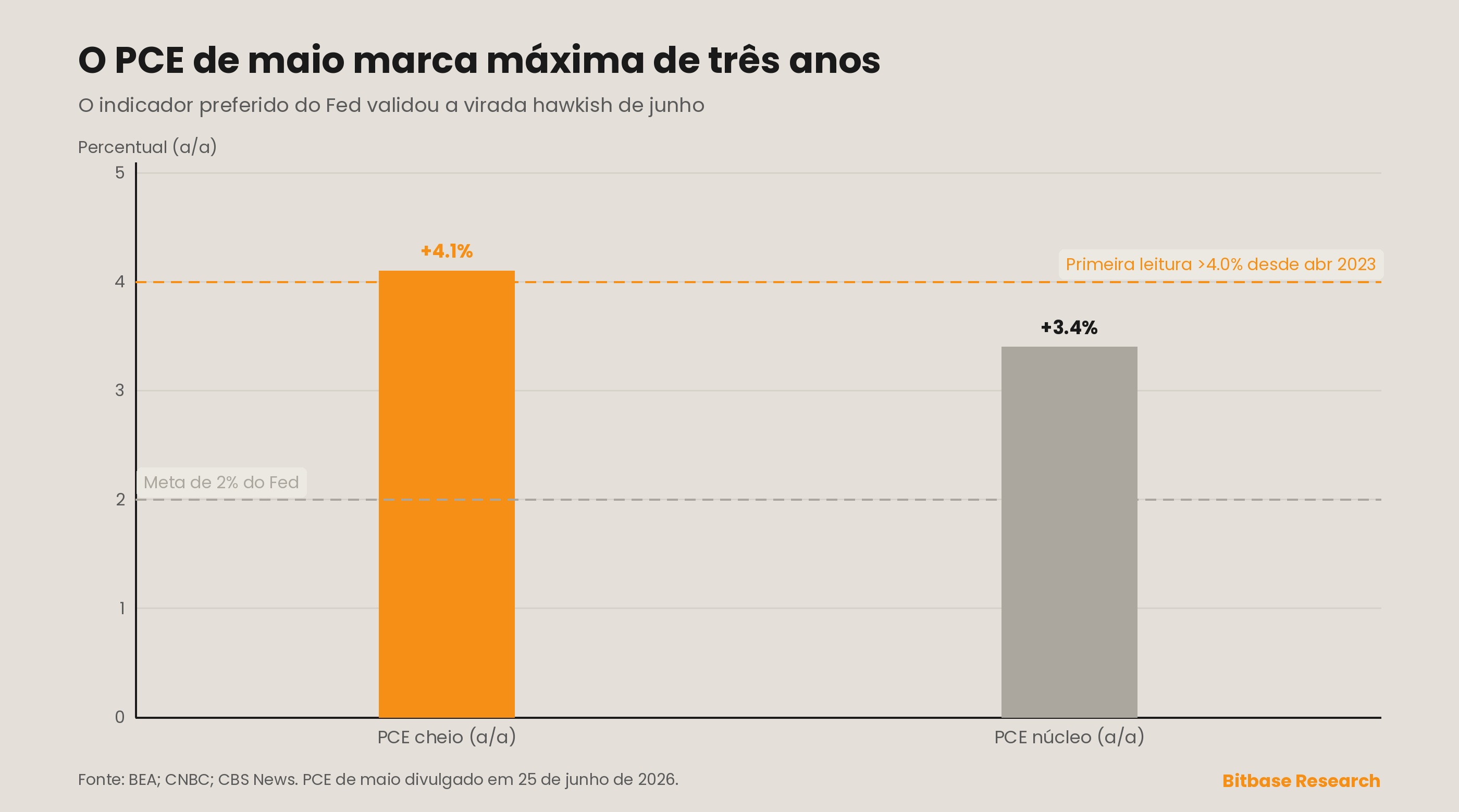 Em 25 de junho, o índice de preços PCE de maio marcou uma máxima de três anos — cheio de +4,1% na comparação anual e núcleo de +3,4% —, validando as projeções hawkish de junho do Federal Reserve
