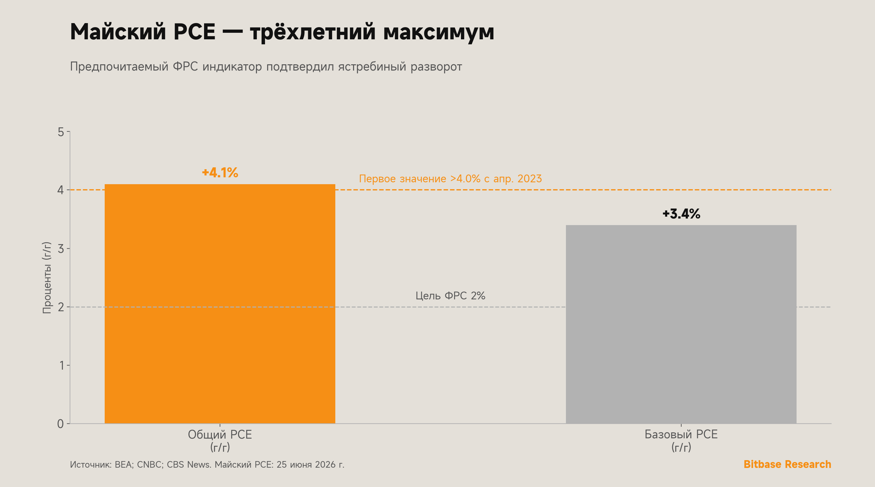 25 июня майский индекс цен PCE напечатал трёхлетний максимум — общий +4.1%